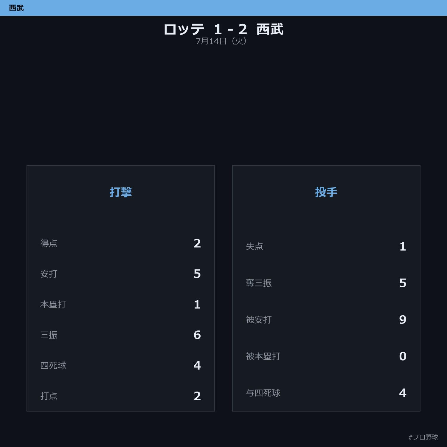 7月14日（火） 試合まとめ