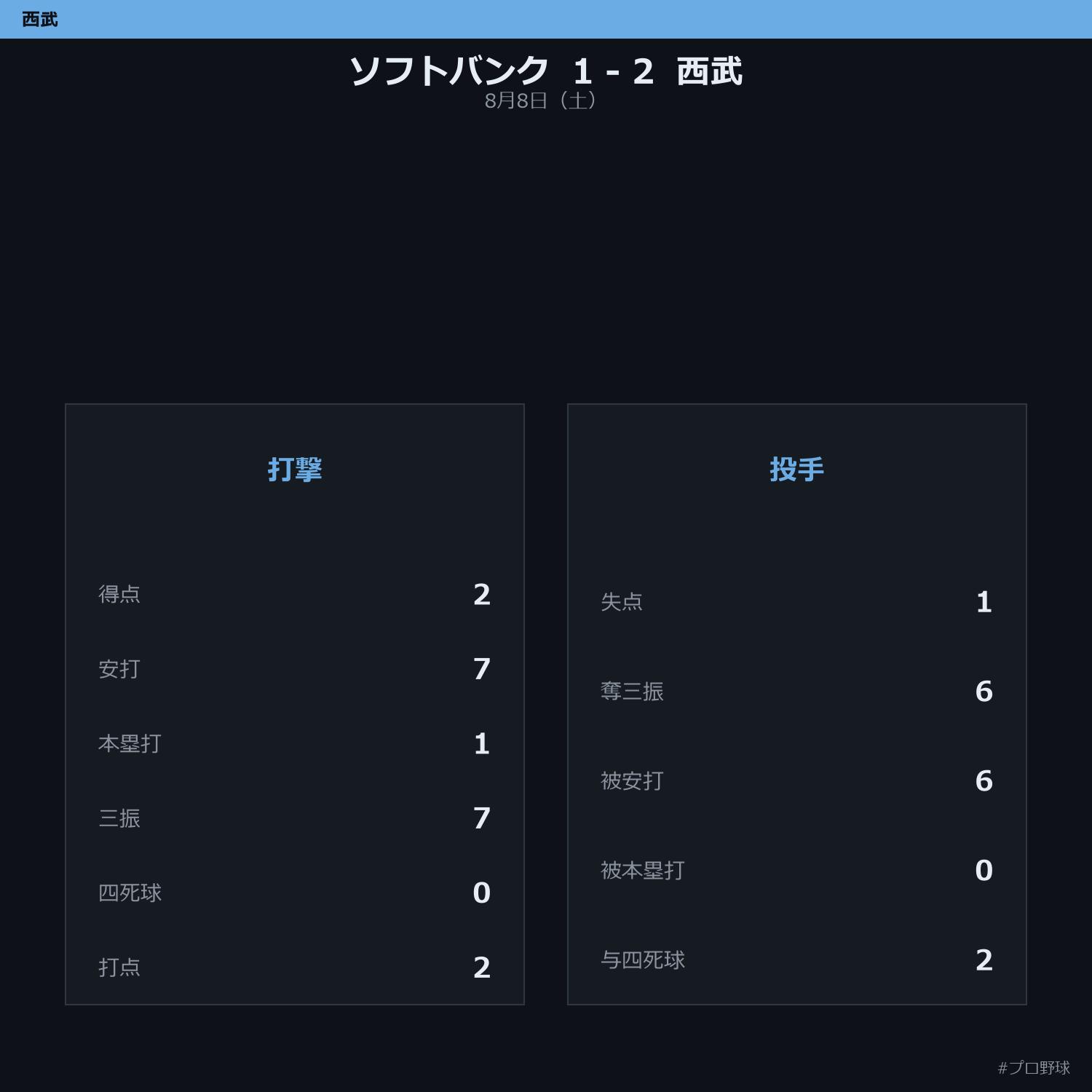 8月8日（土） 試合まとめ