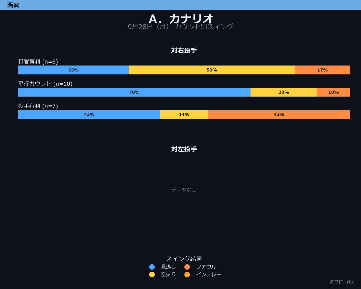 A.カナリオ カウント別スイング