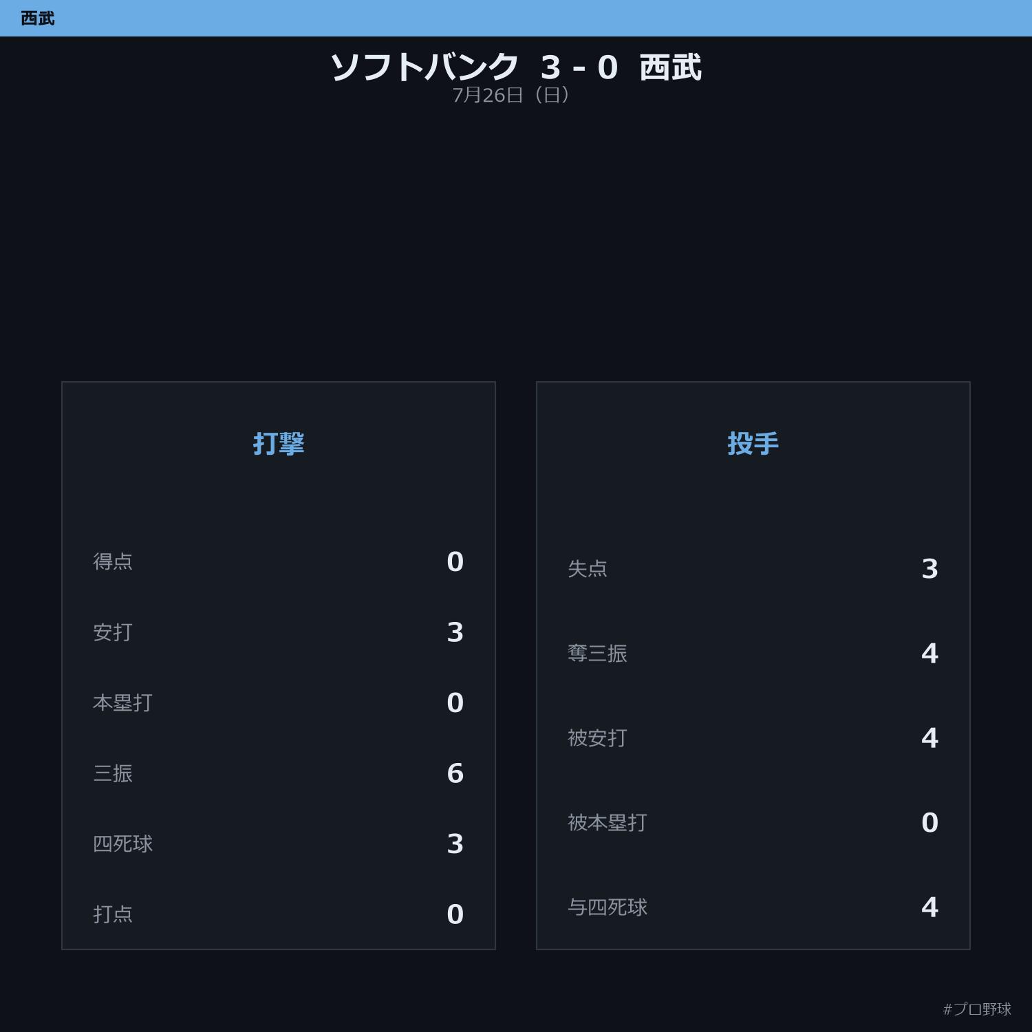 7月26日（日） 試合まとめ