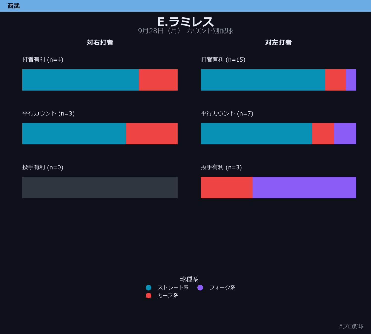 E.ラミレス カウント別配球