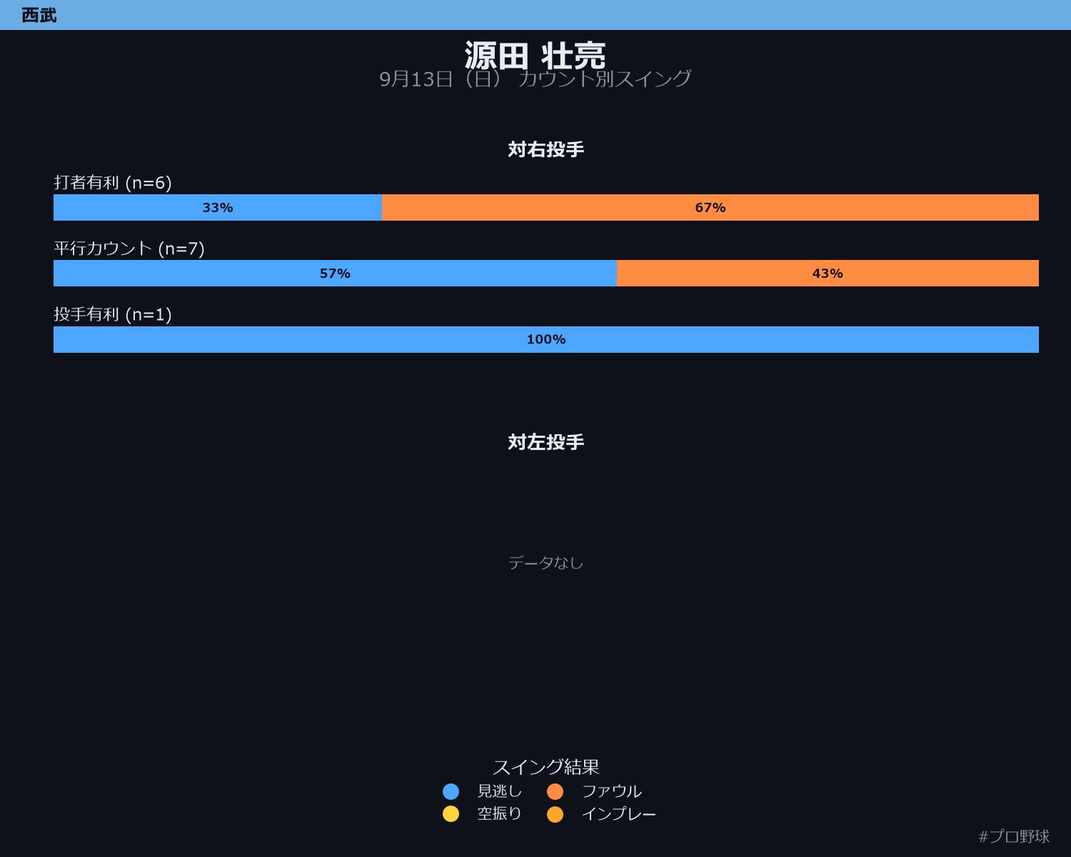 源田 壮亮 カウント別スイング