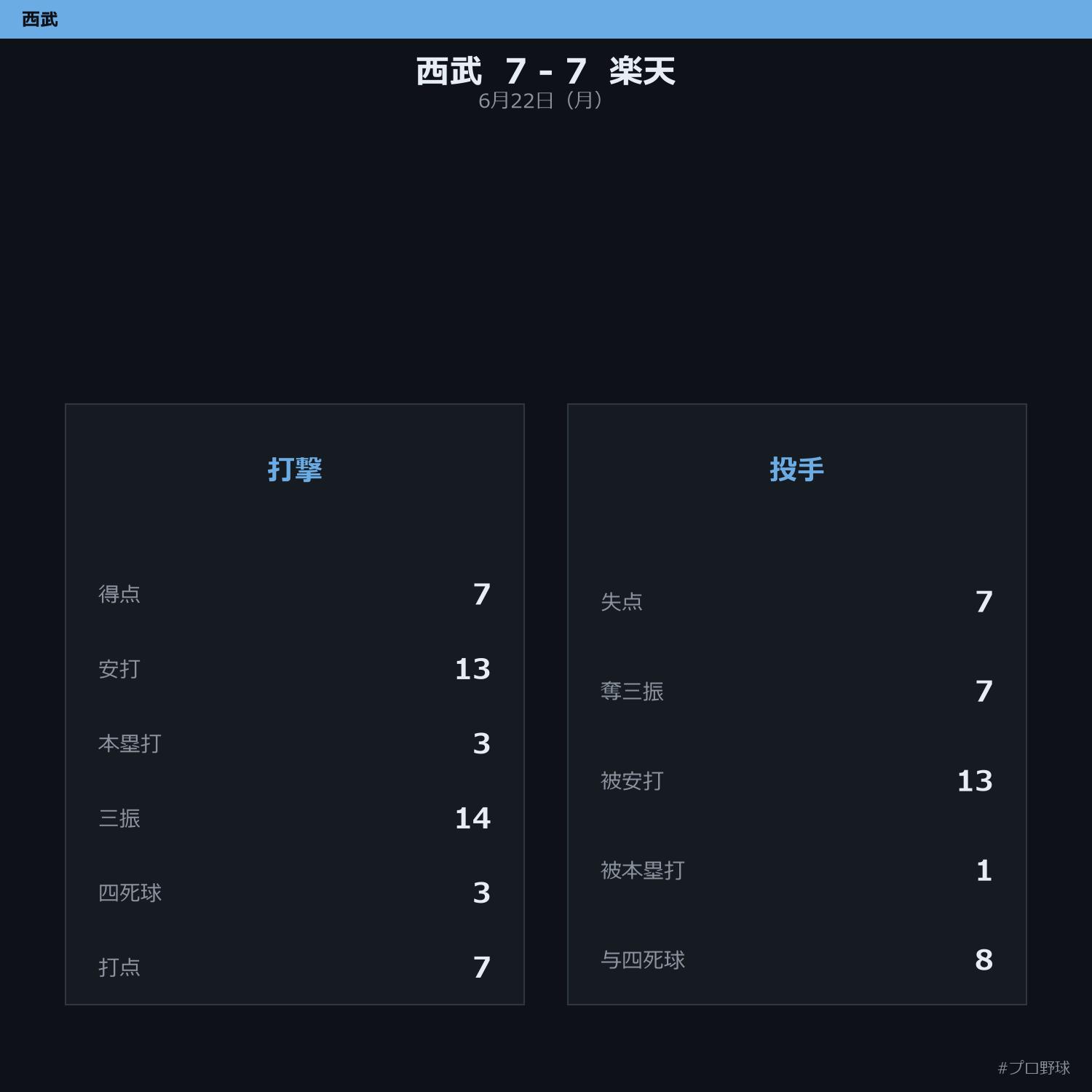6月22日（月） 試合まとめ