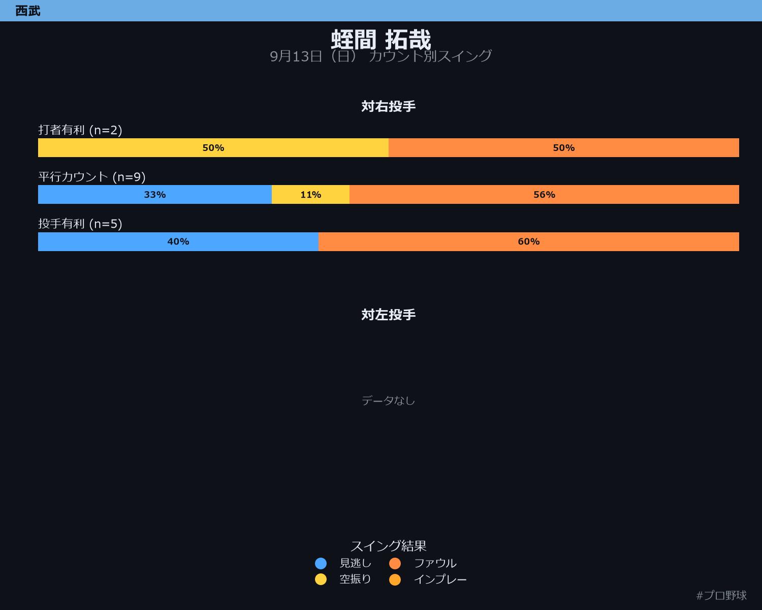 蛭間 拓哉 カウント別スイング
