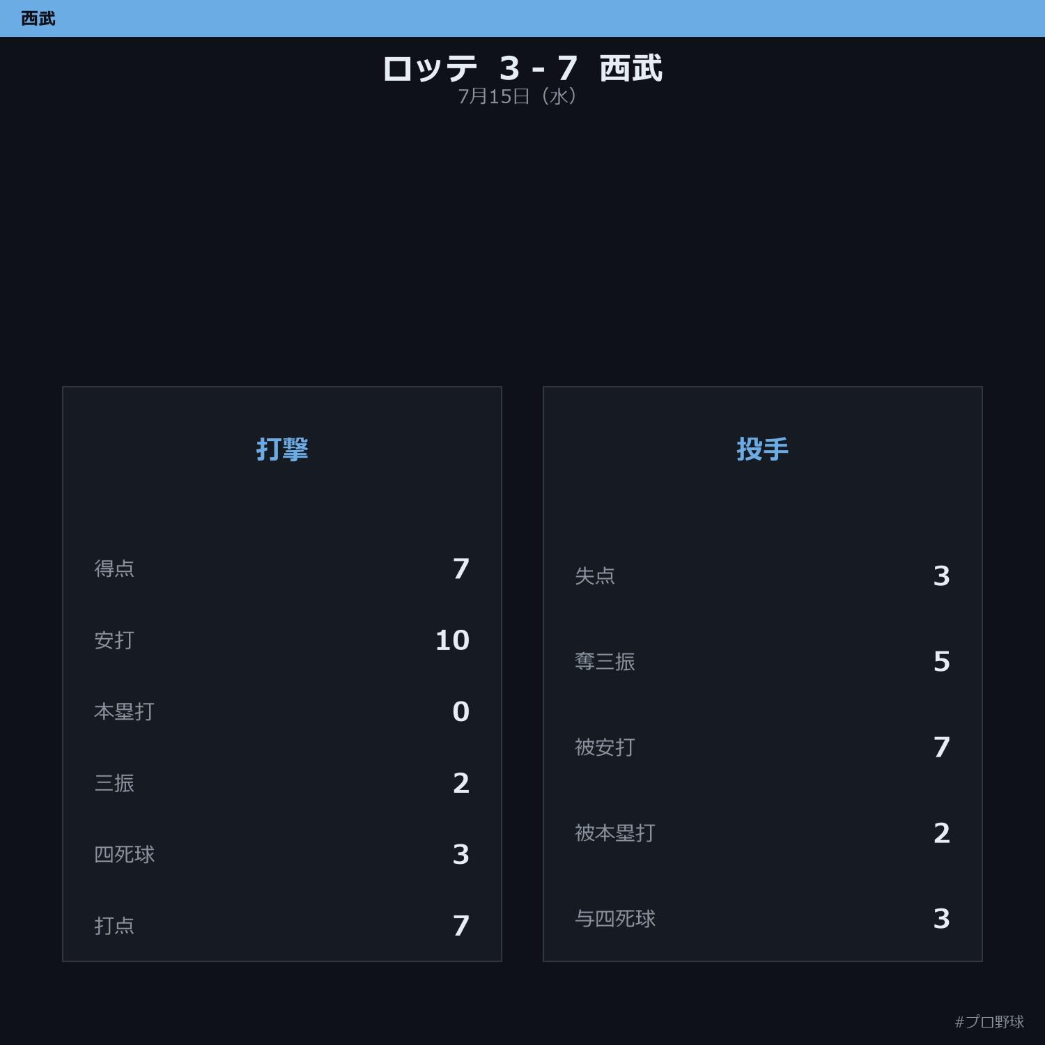 7月15日（水） 試合まとめ