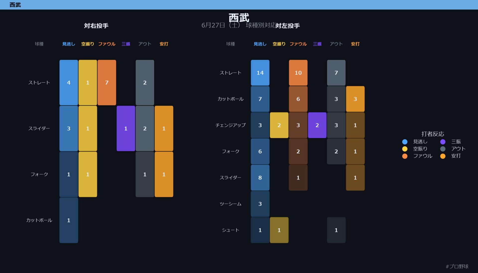 6月27日（土） 球種別対応