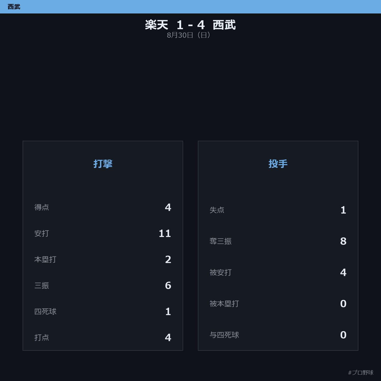 8月30日（日） 試合まとめ