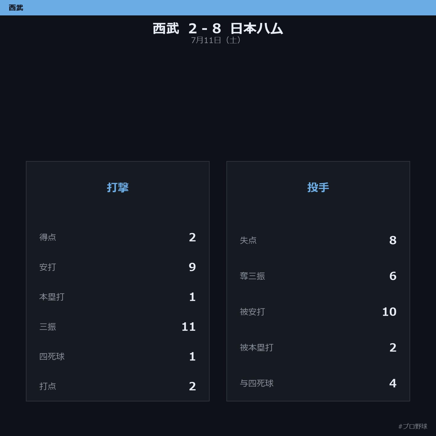 7月11日（土） 試合まとめ