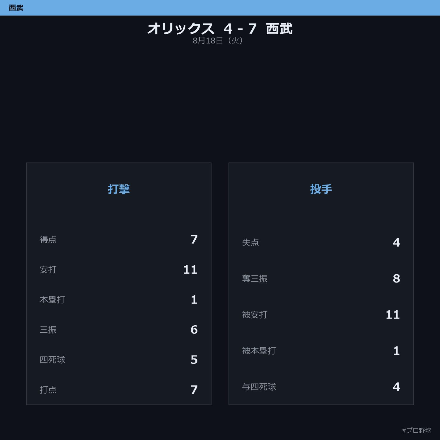 8月18日（火） 試合まとめ