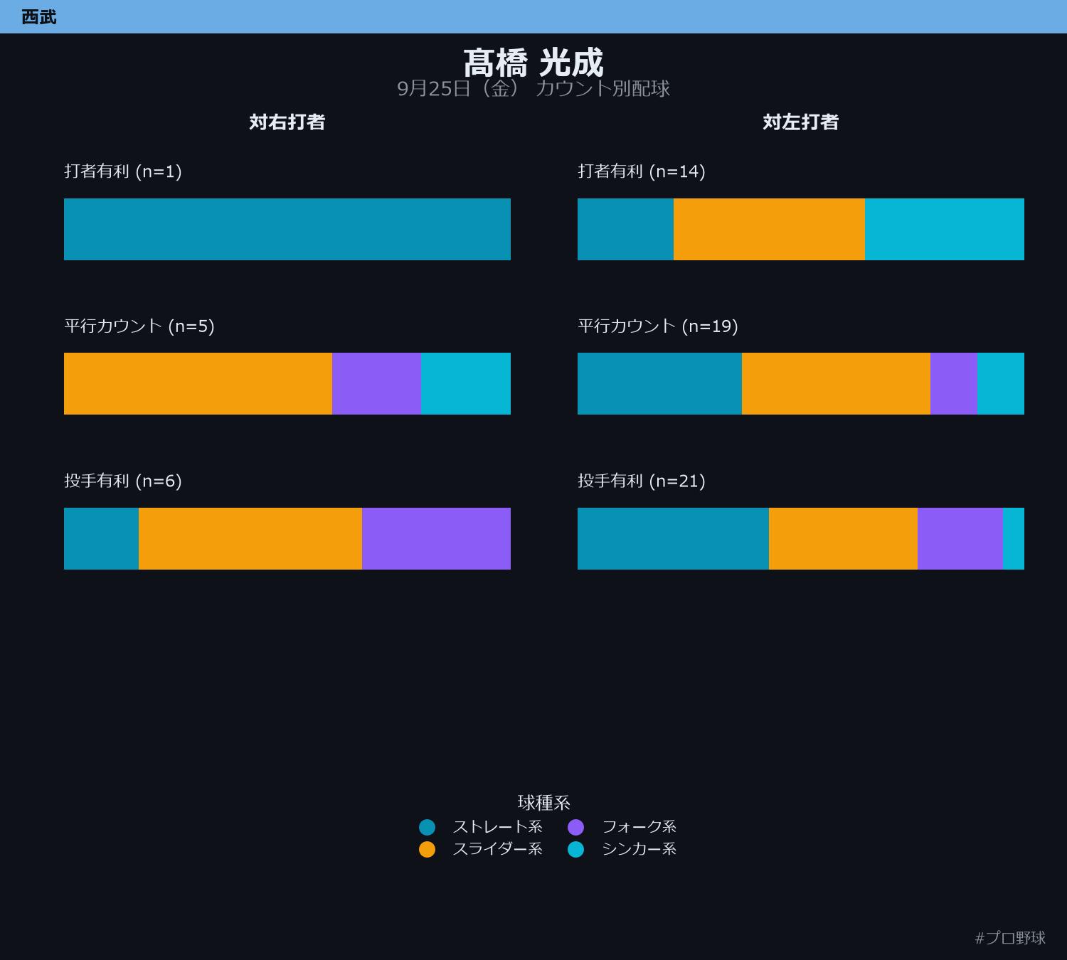 髙橋 光成 カウント別配球