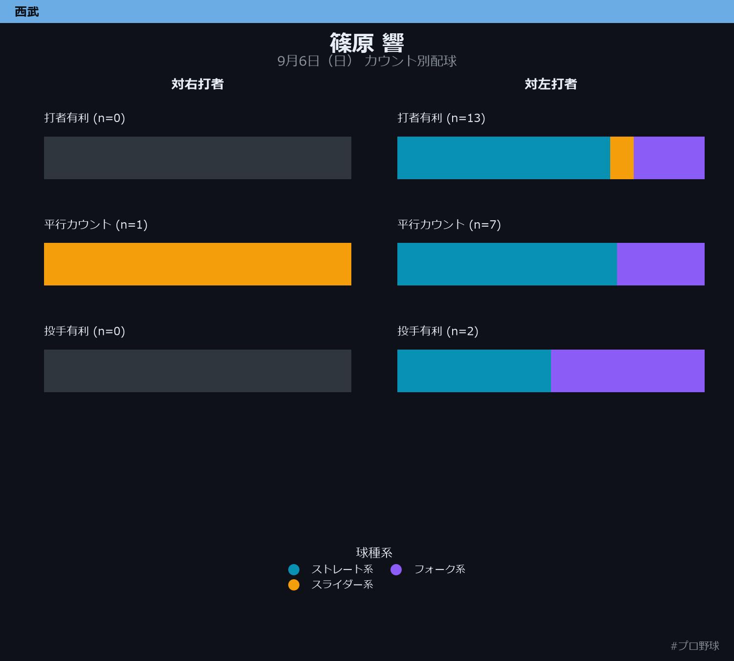 篠原 響 カウント別配球