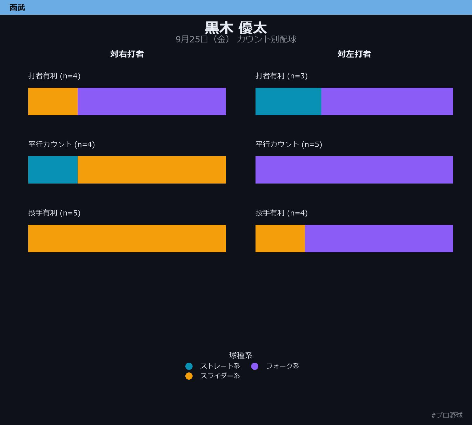 黒木 優太 カウント別配球