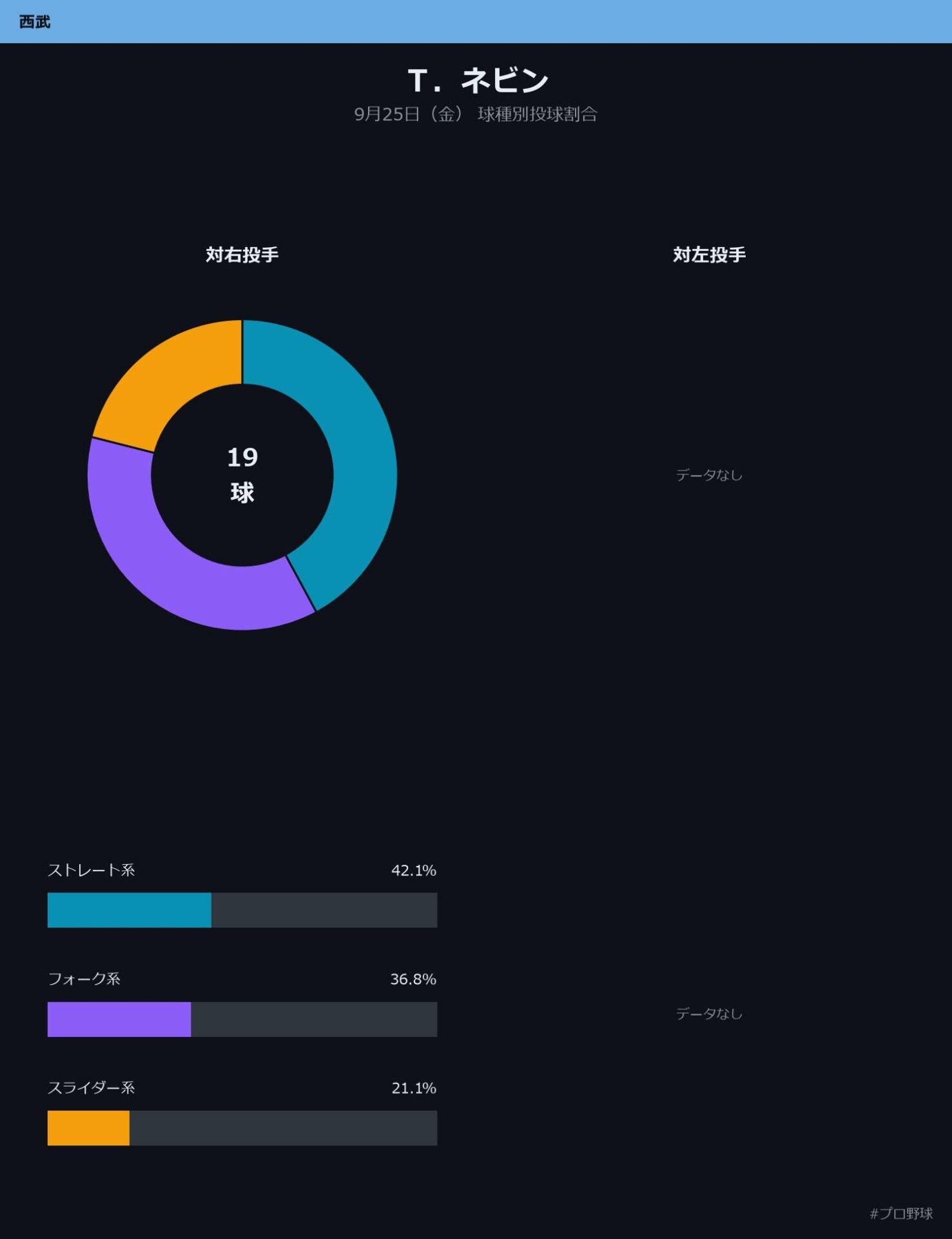 T.ネビン 球種割合