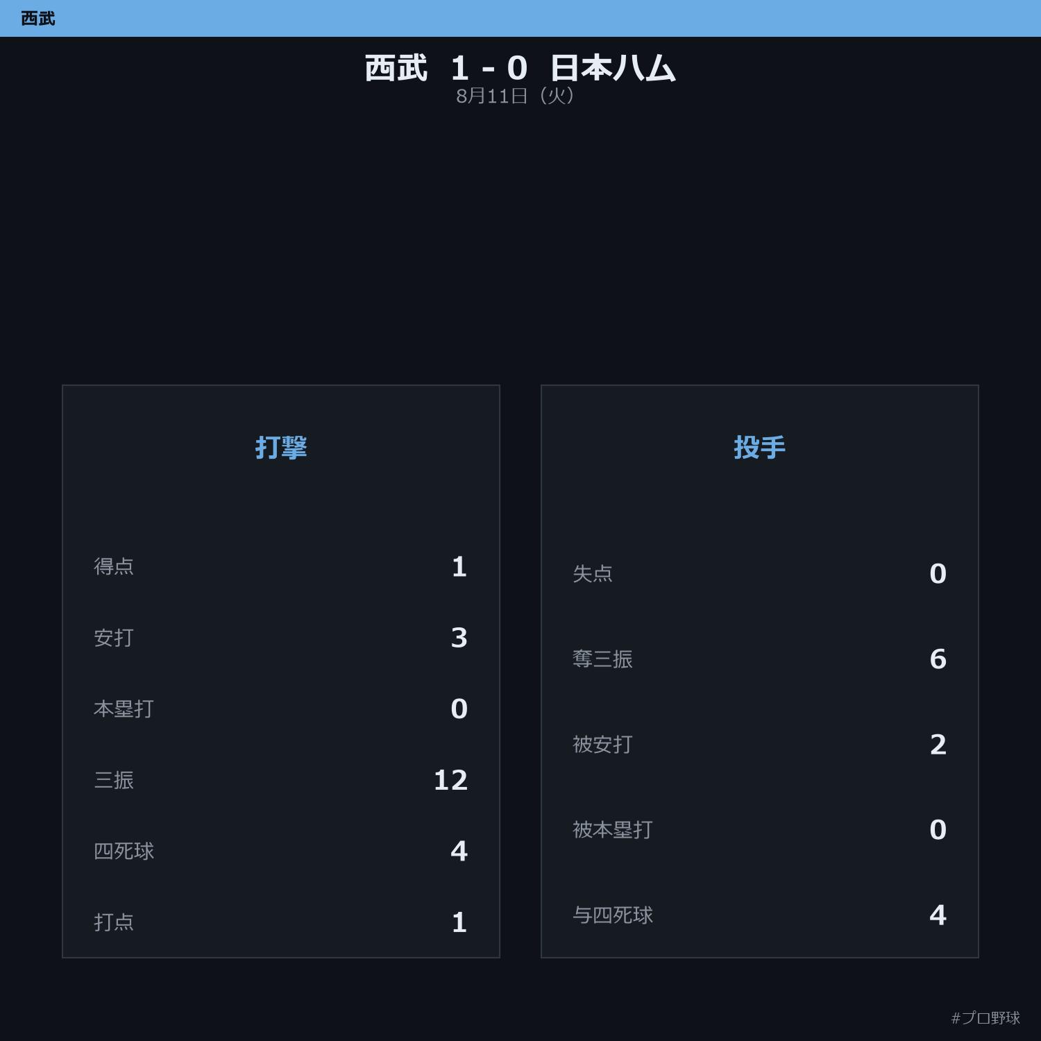 8月11日（火） 試合まとめ