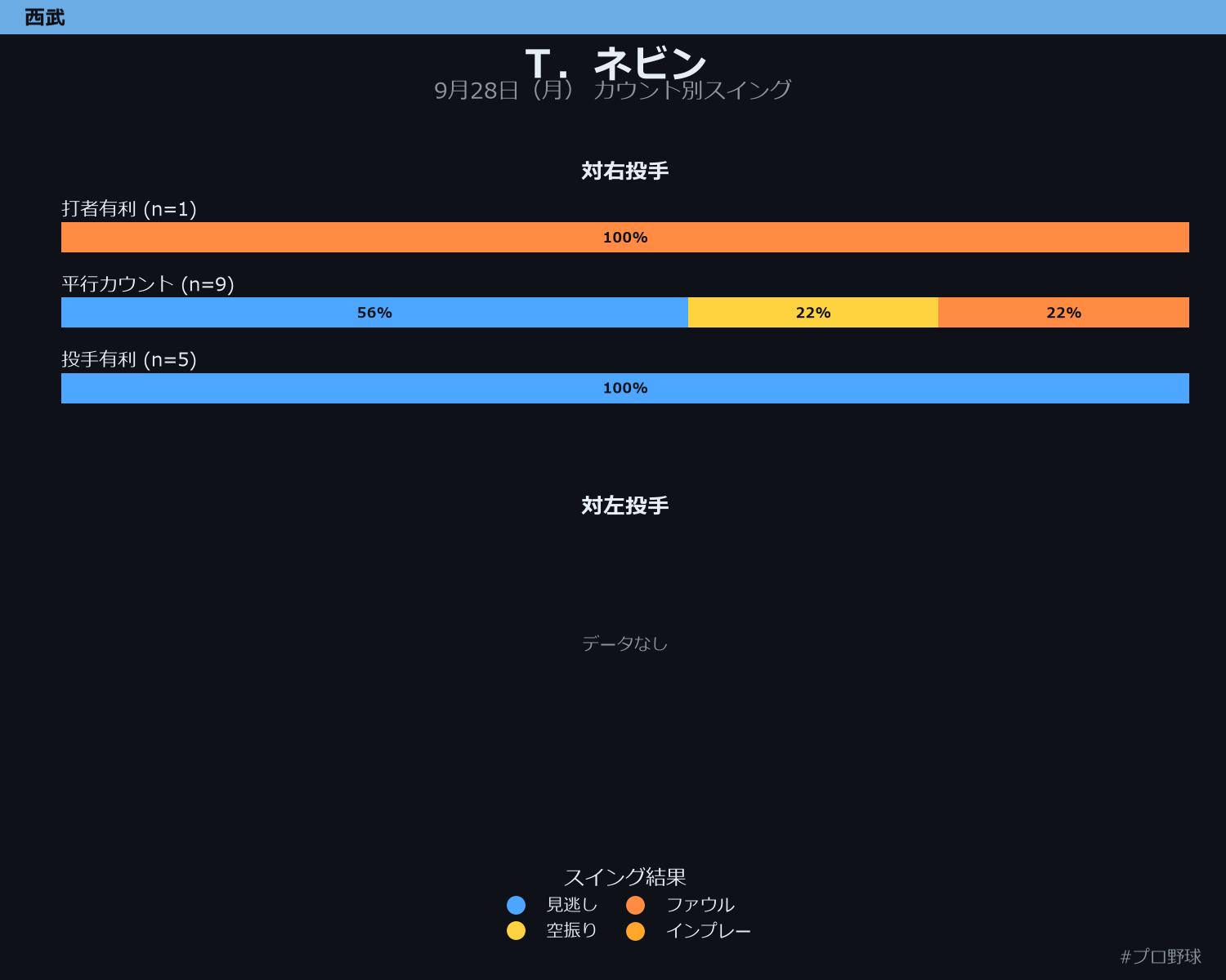 T.ネビン カウント別スイング