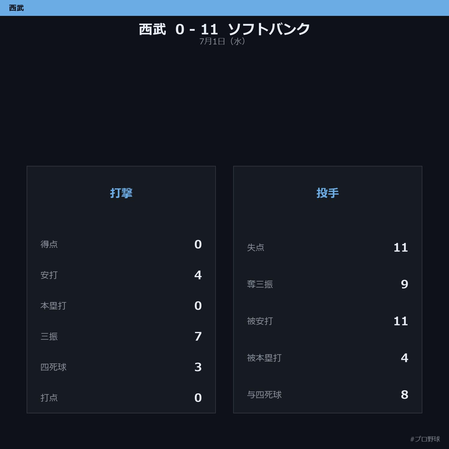 7月1日（水） 試合まとめ