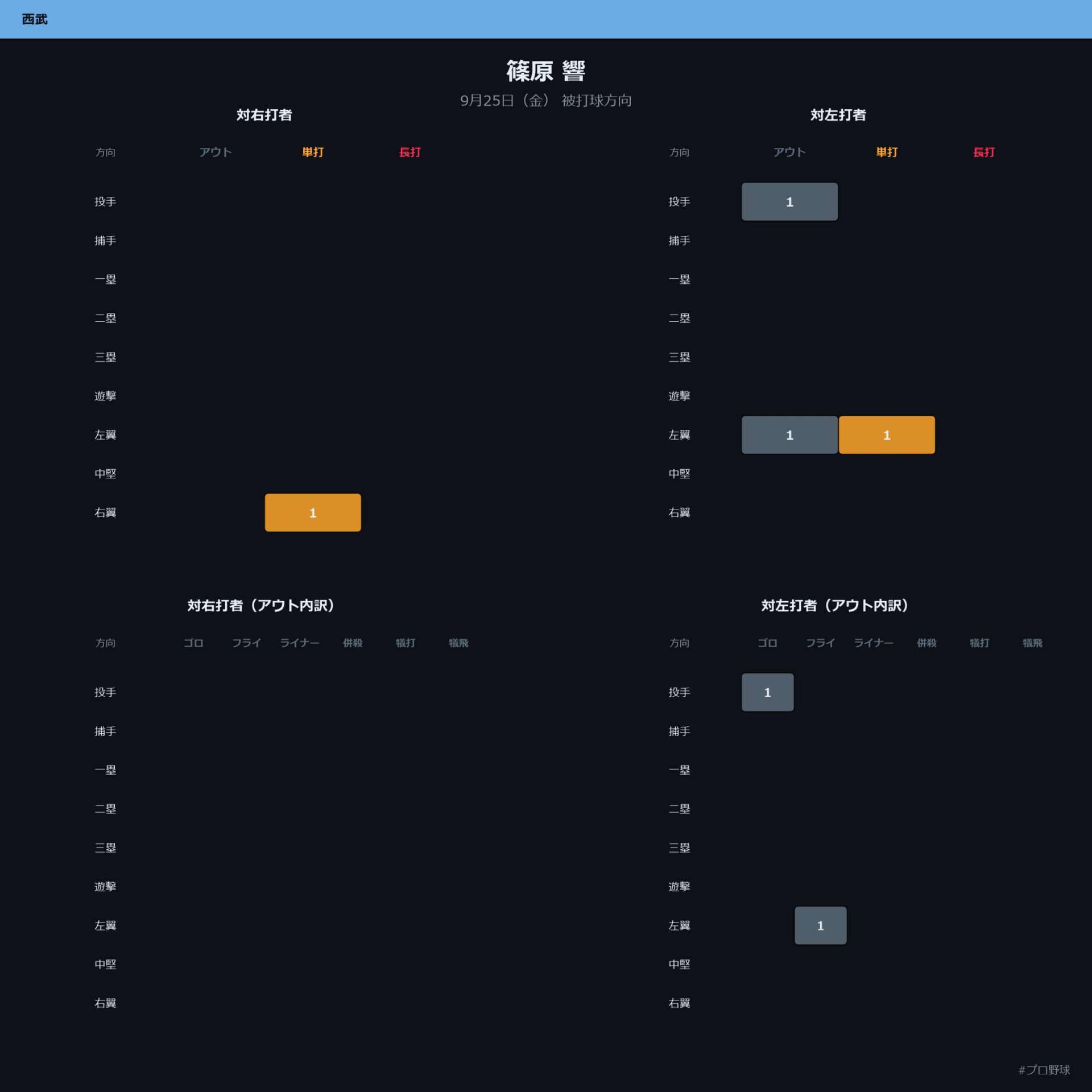 篠原 響 被打球方向