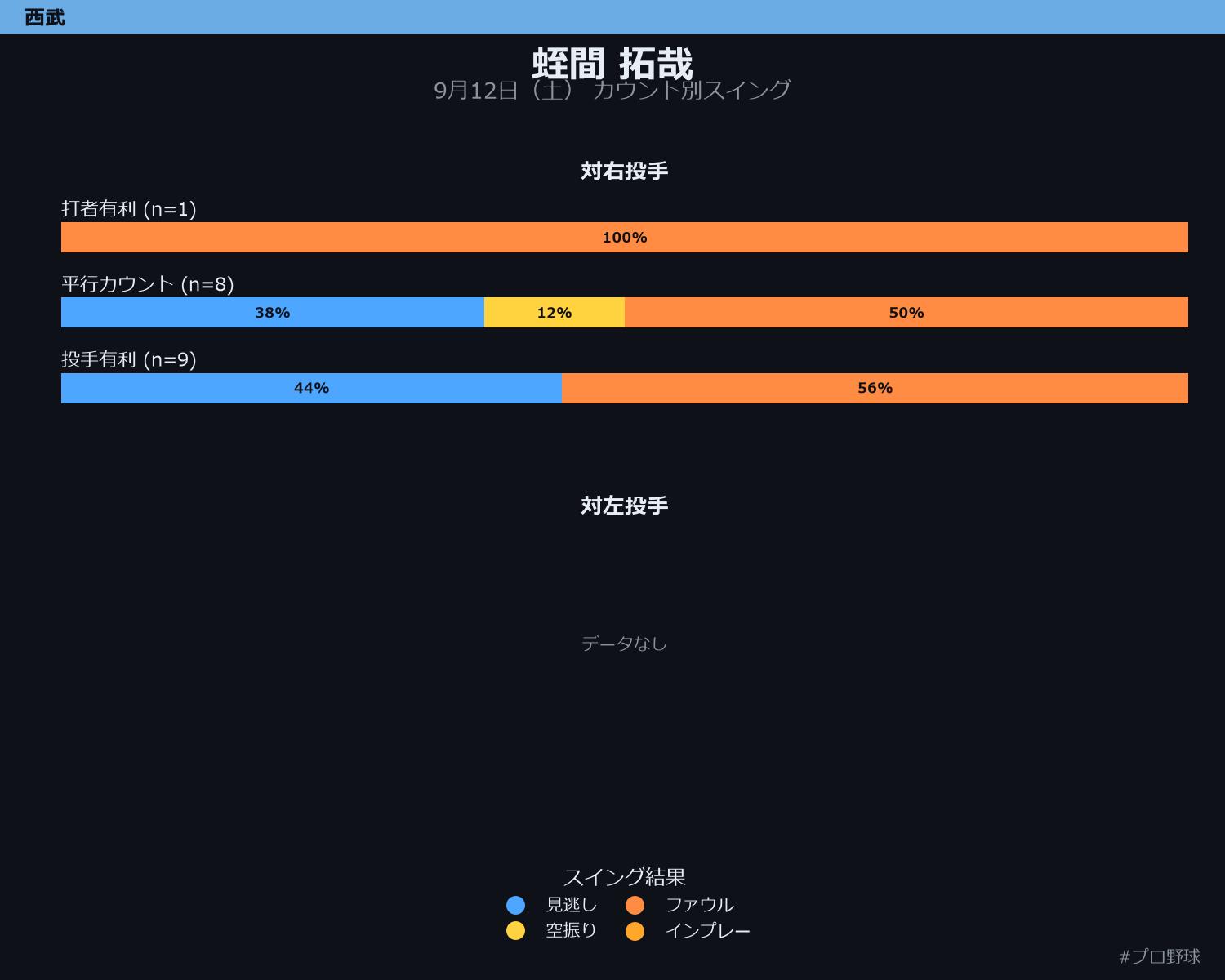 蛭間 拓哉 カウント別スイング