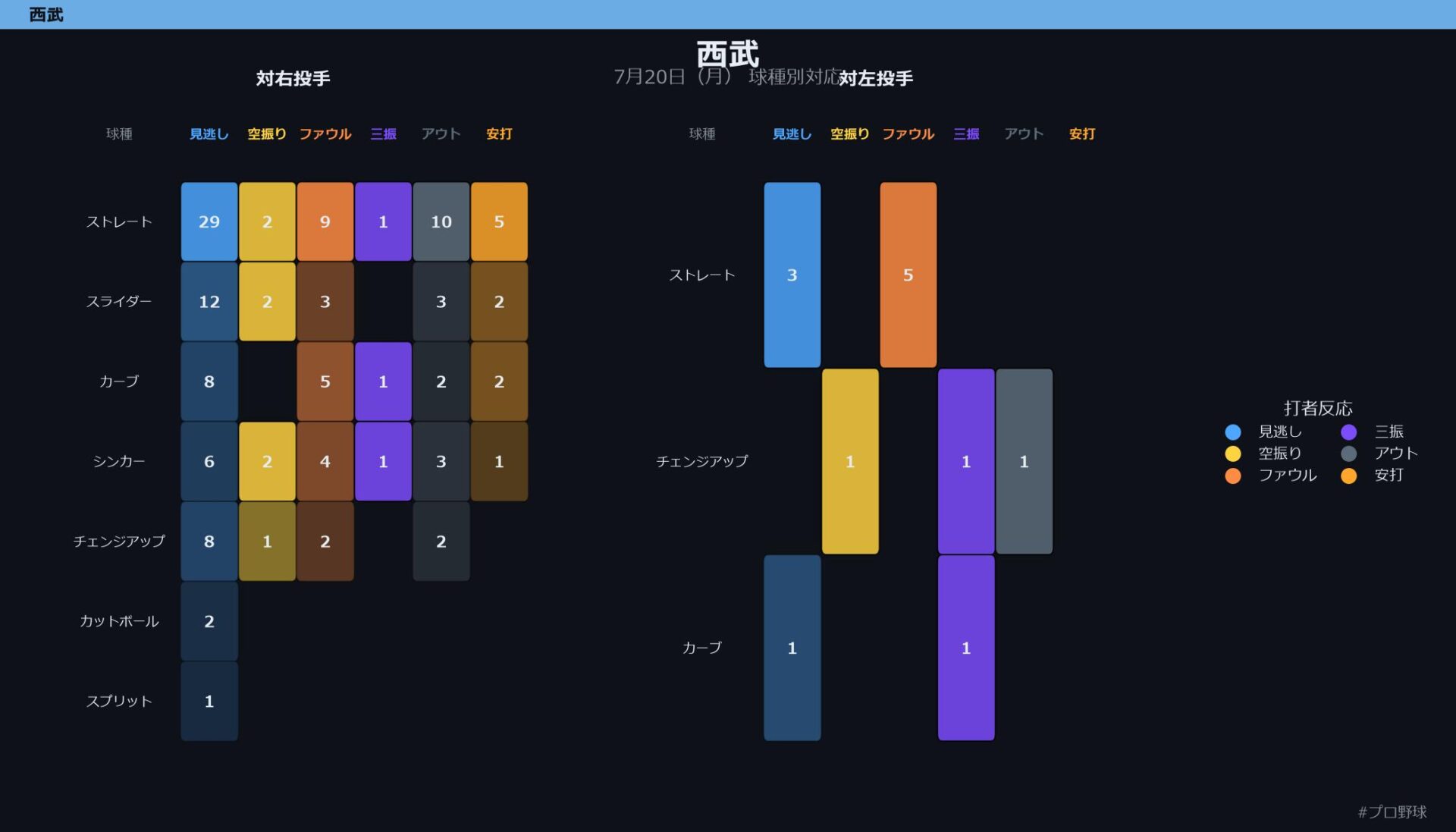7月20日（月） 球種別対応