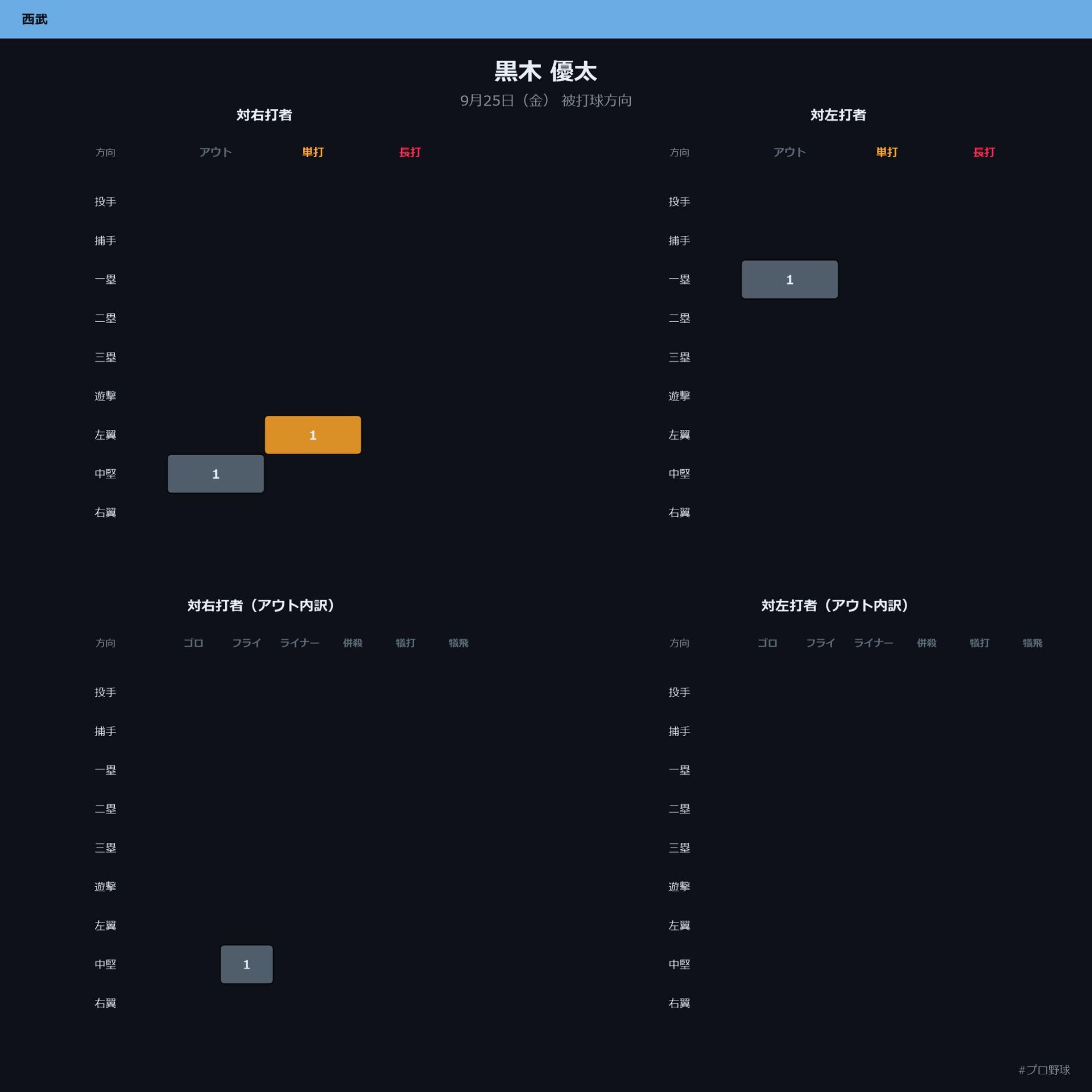 黒木 優太 被打球方向