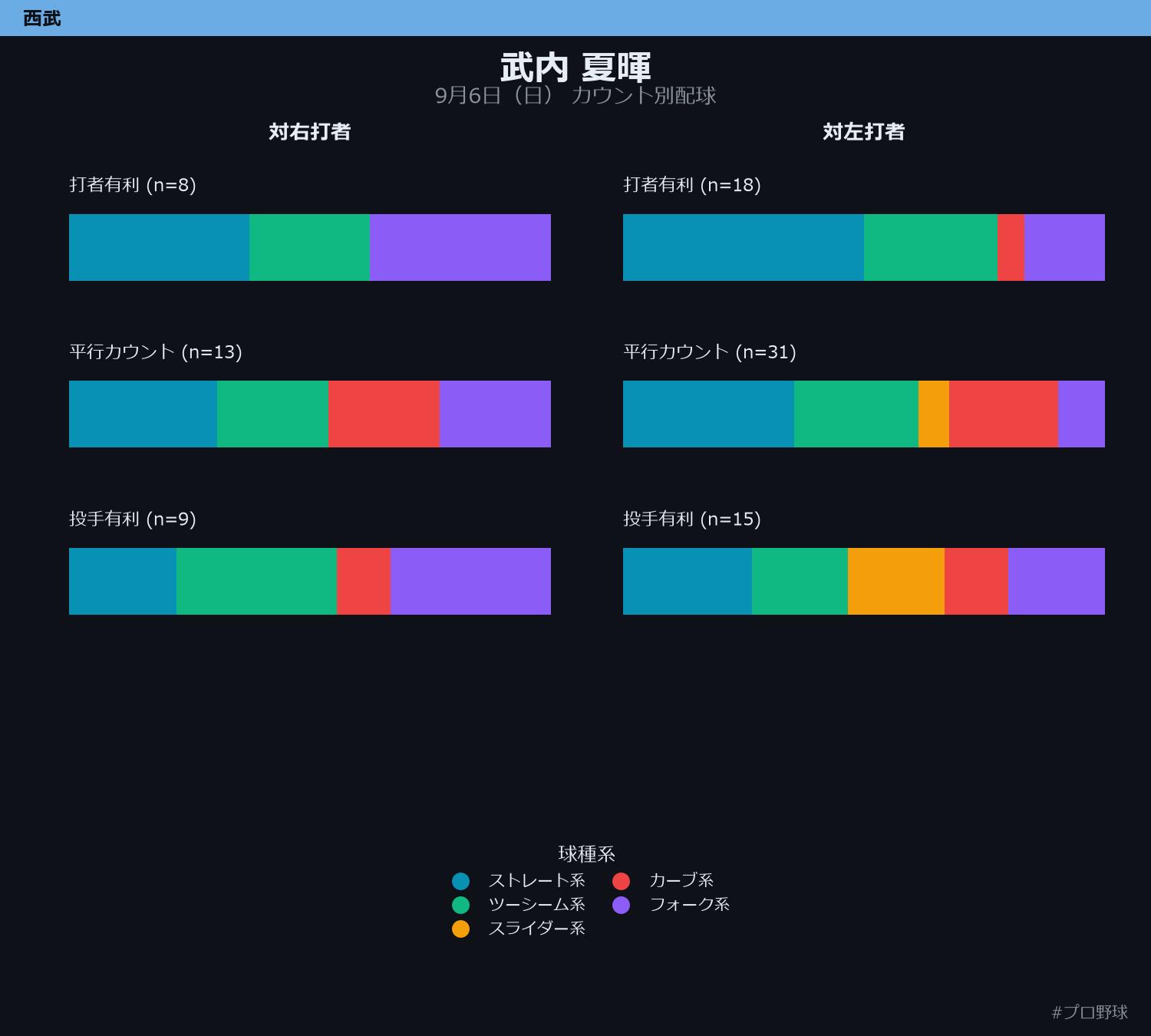 武内 夏暉 カウント別配球