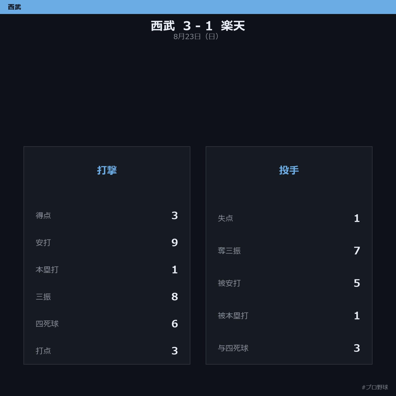 8月23日（日） 試合まとめ