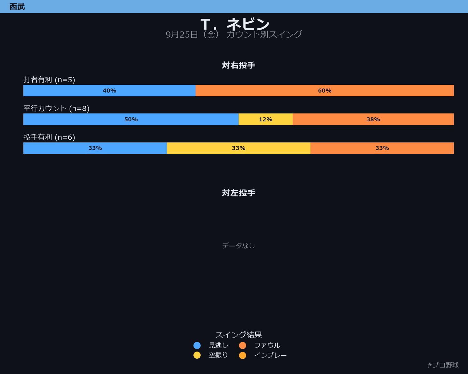 T.ネビン カウント別スイング