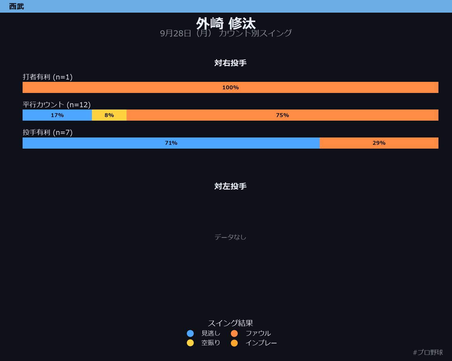 外崎 修汰 カウント別スイング