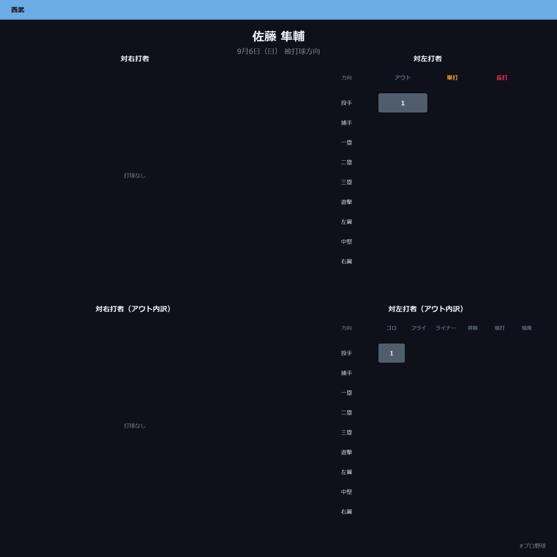 佐藤 隼輔 被打球方向