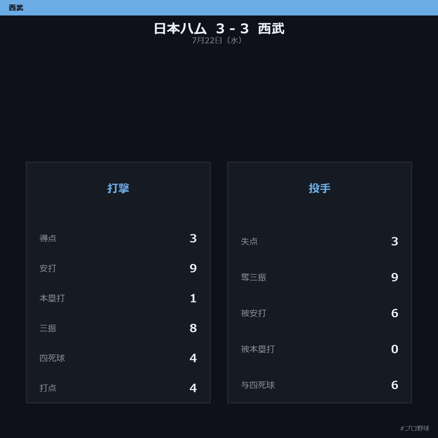 7月22日（水） 試合まとめ