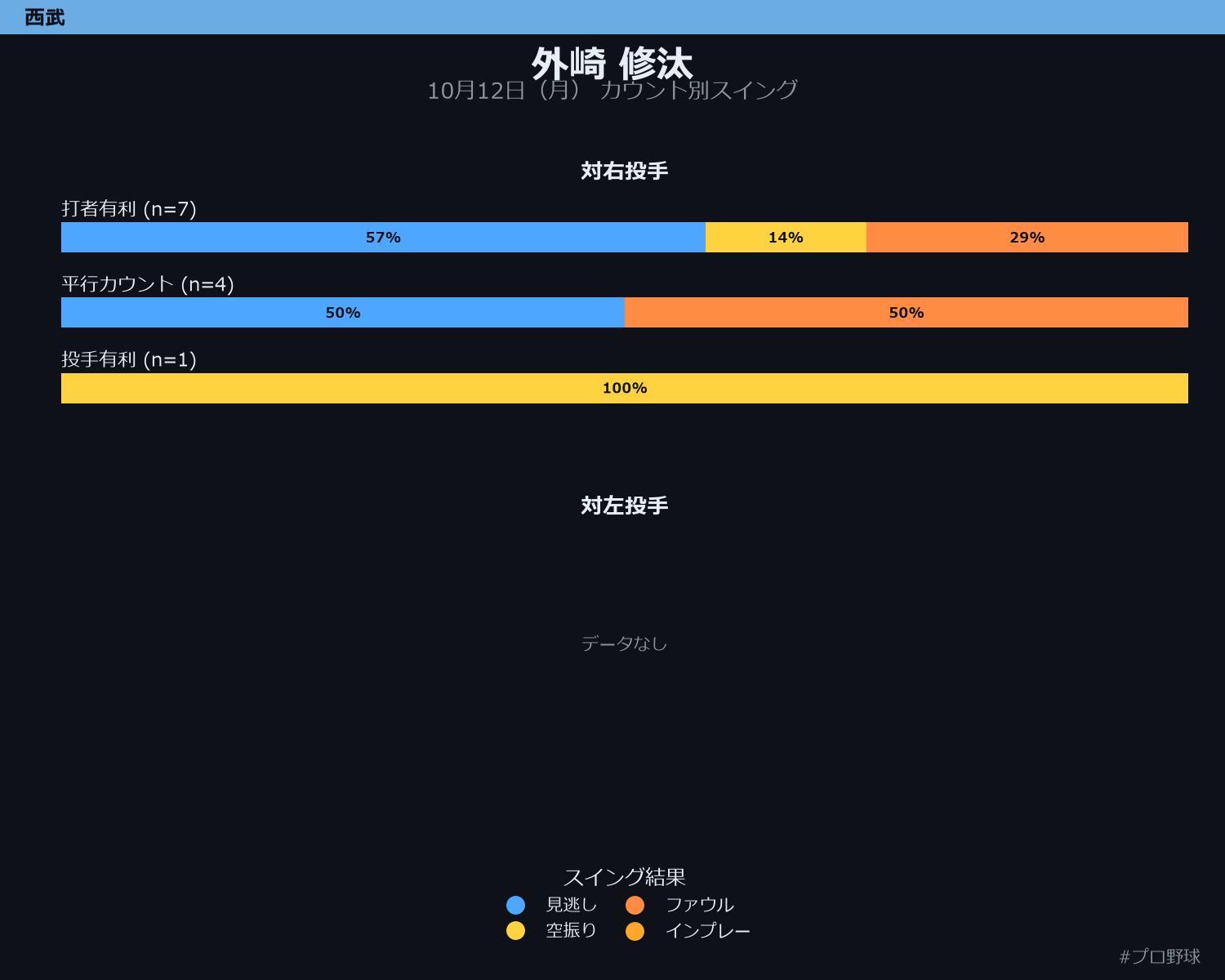 外崎 修汰 カウント別スイング