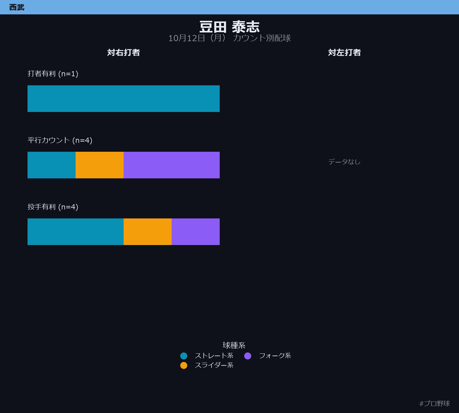 豆田 泰志 カウント別配球
