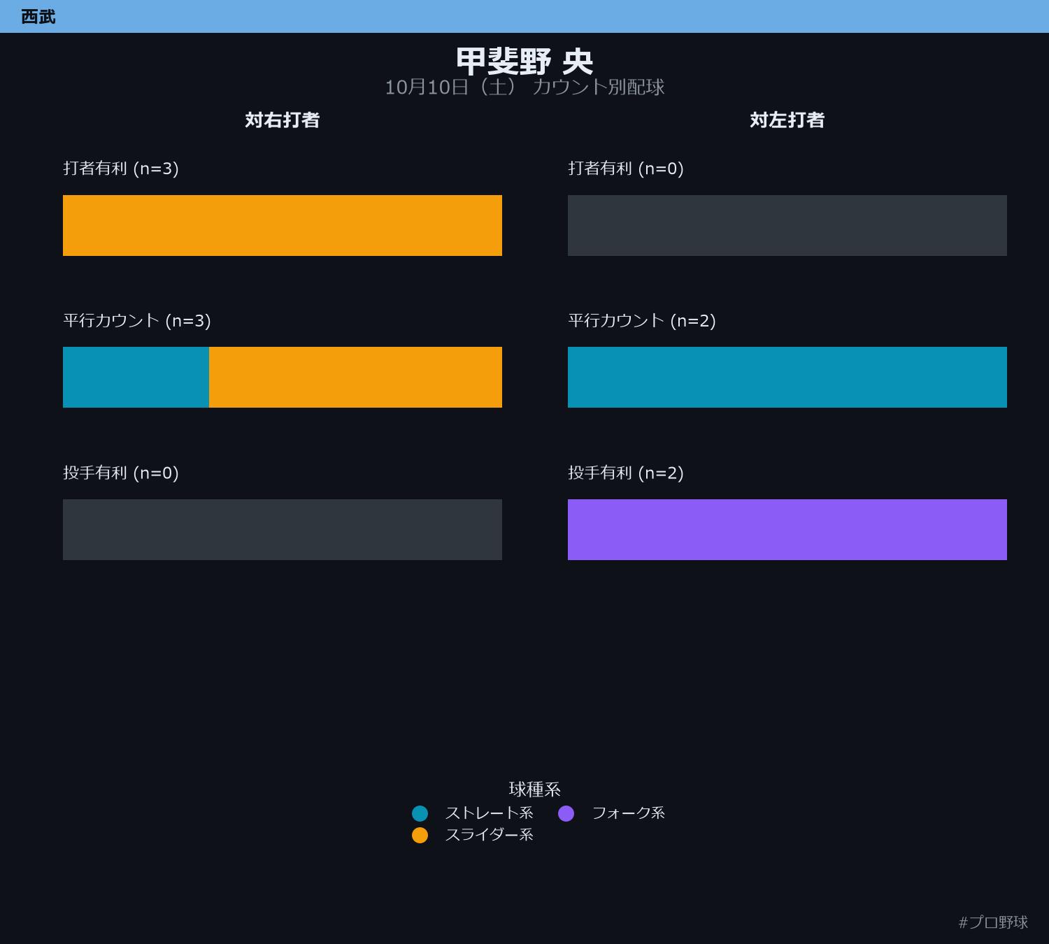 甲斐野 央 カウント別配球
