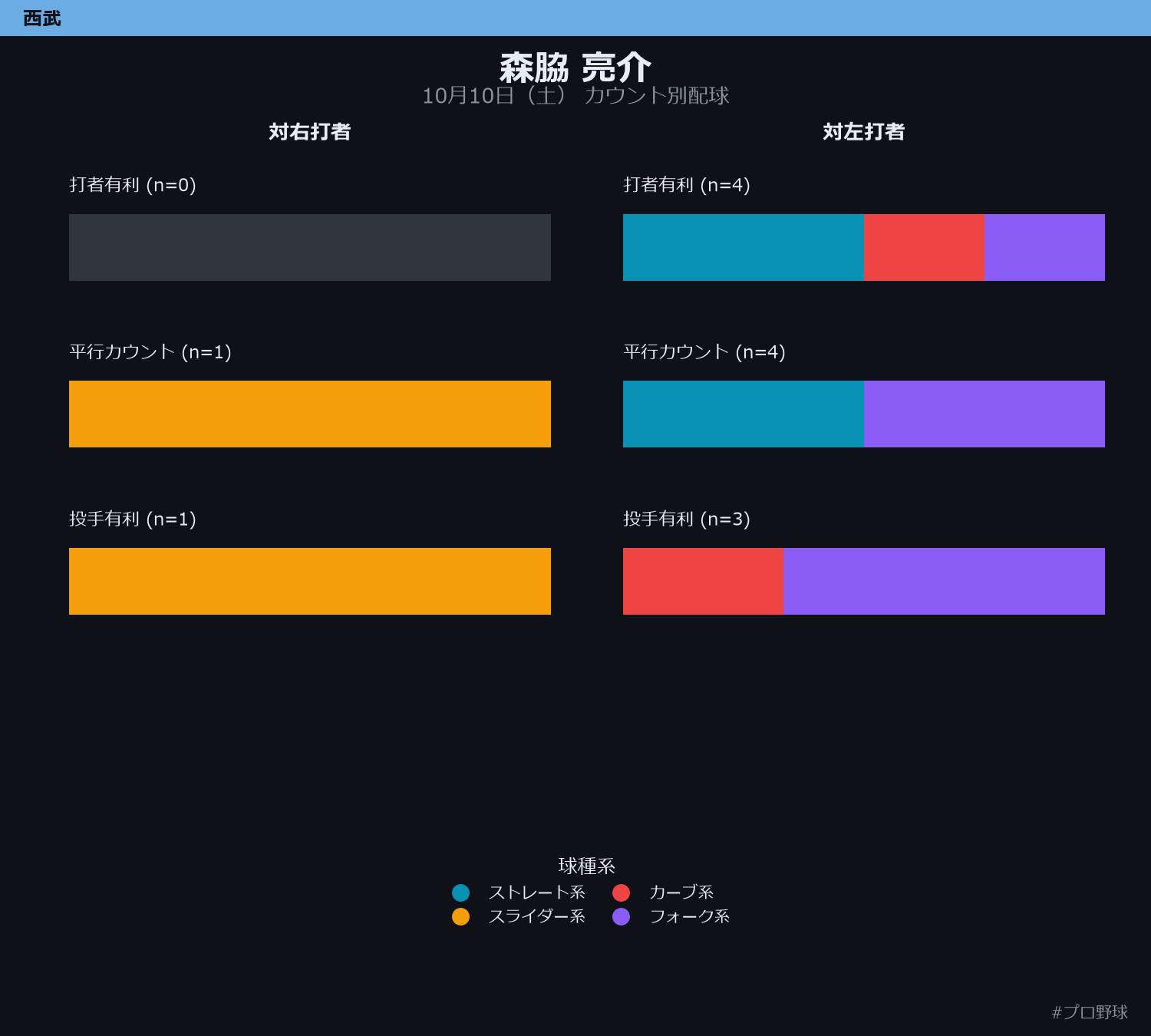 森脇 亮介 カウント別配球