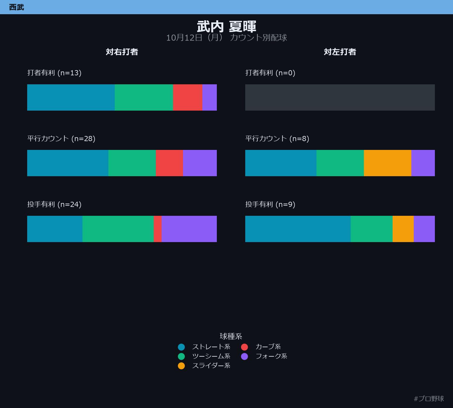 武内 夏暉 カウント別配球