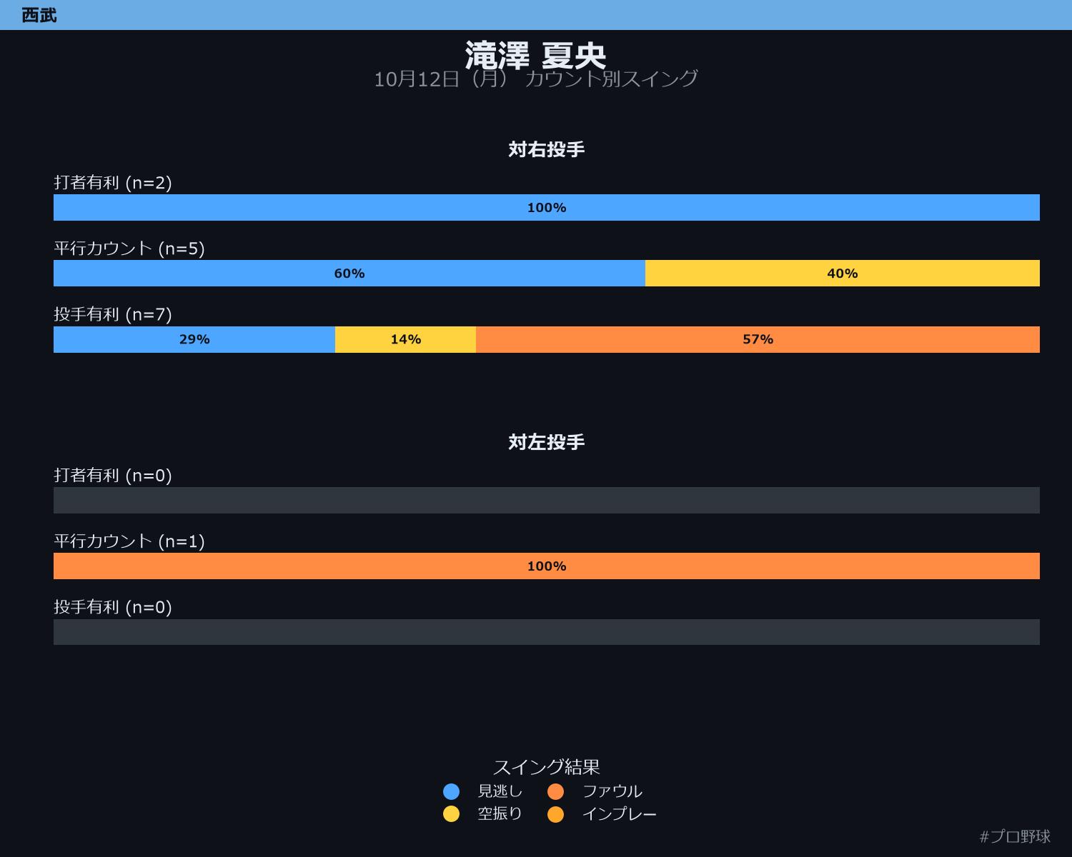 滝澤 夏央 カウント別スイング