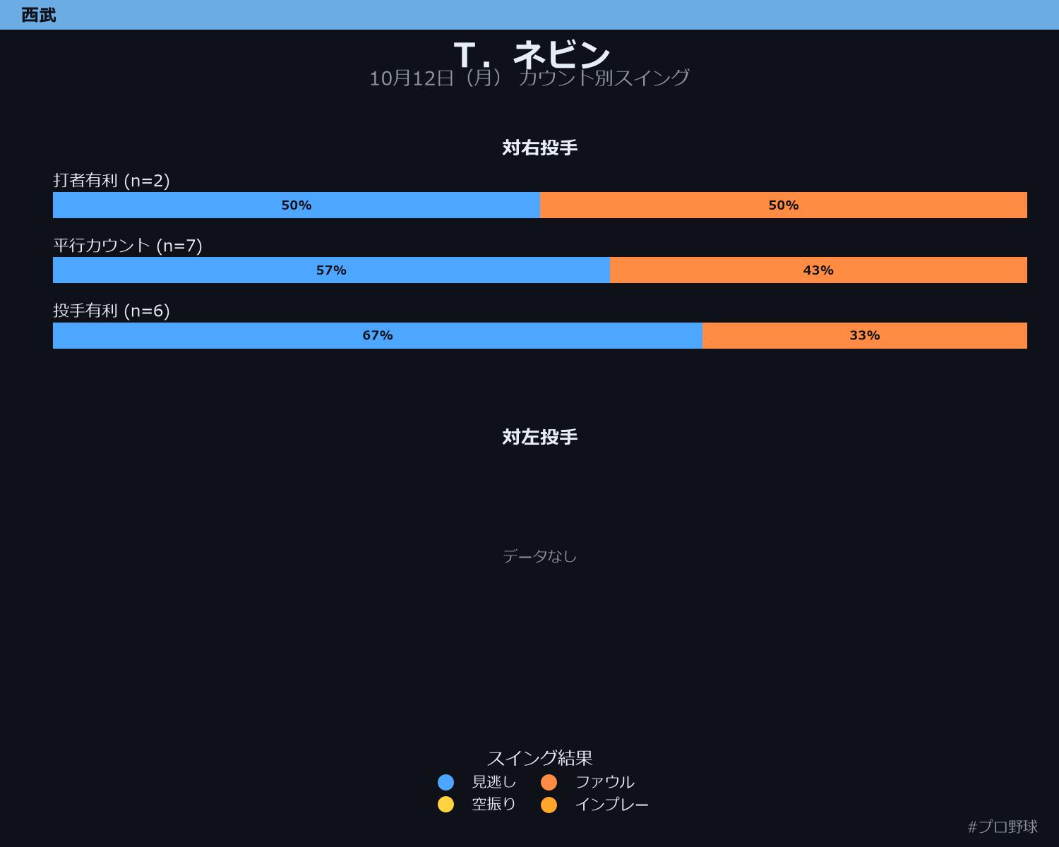 T.ネビン カウント別スイング