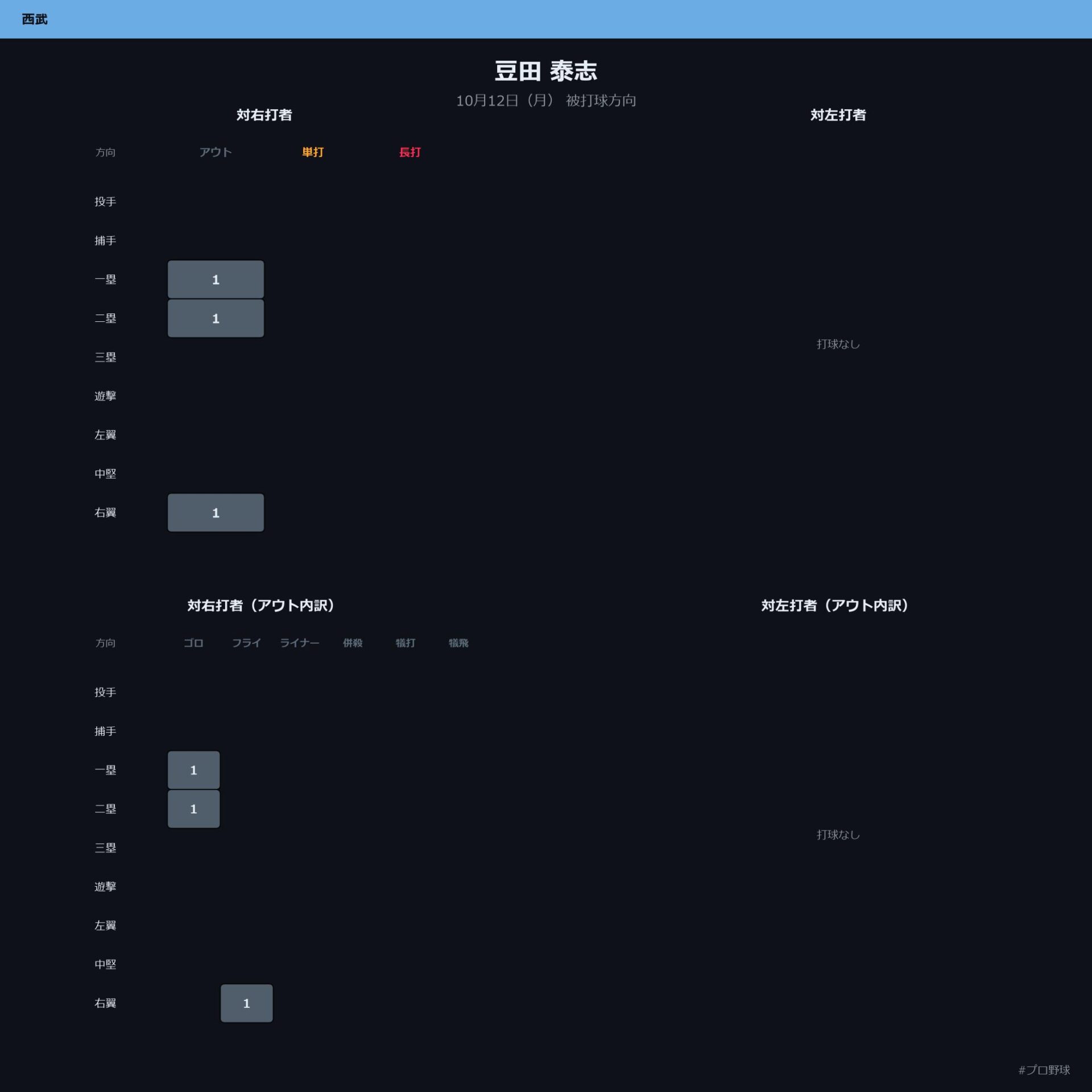 豆田 泰志 被打球方向
