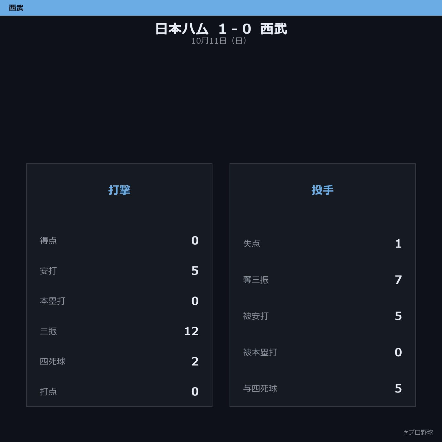 10月11日（日） 試合まとめ