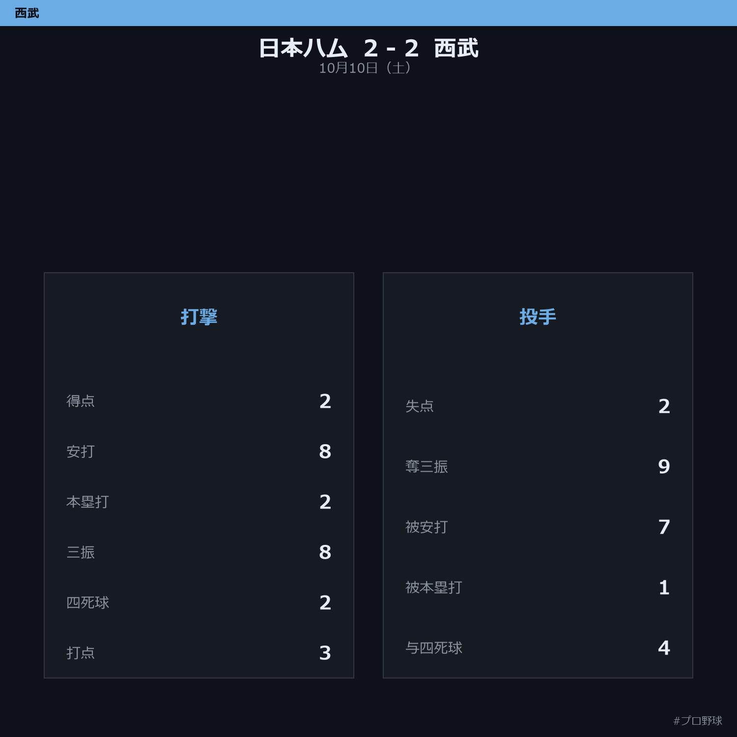 10月10日(土) 西武 vs 日本ハム 試合まとめ