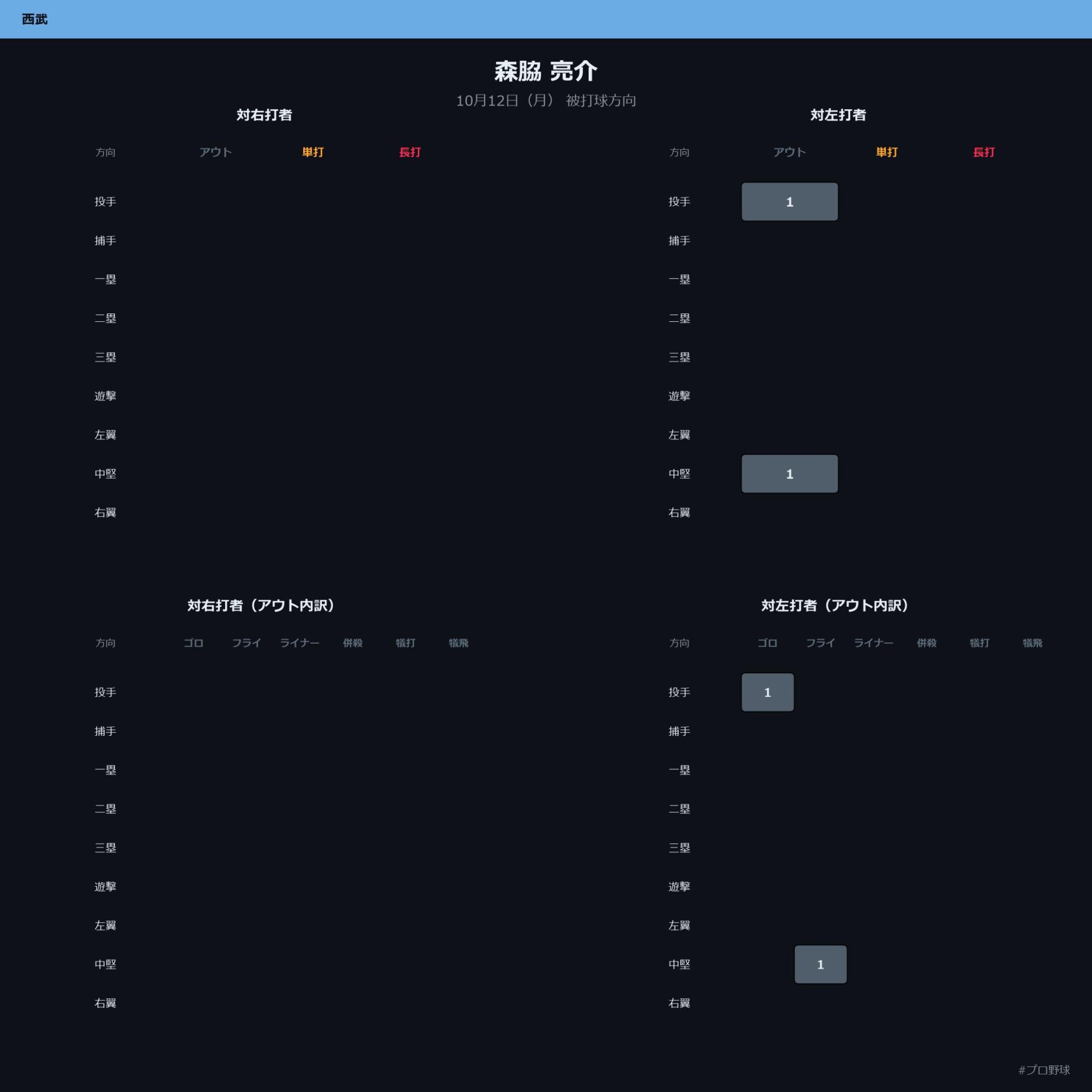 森脇 亮介 被打球方向