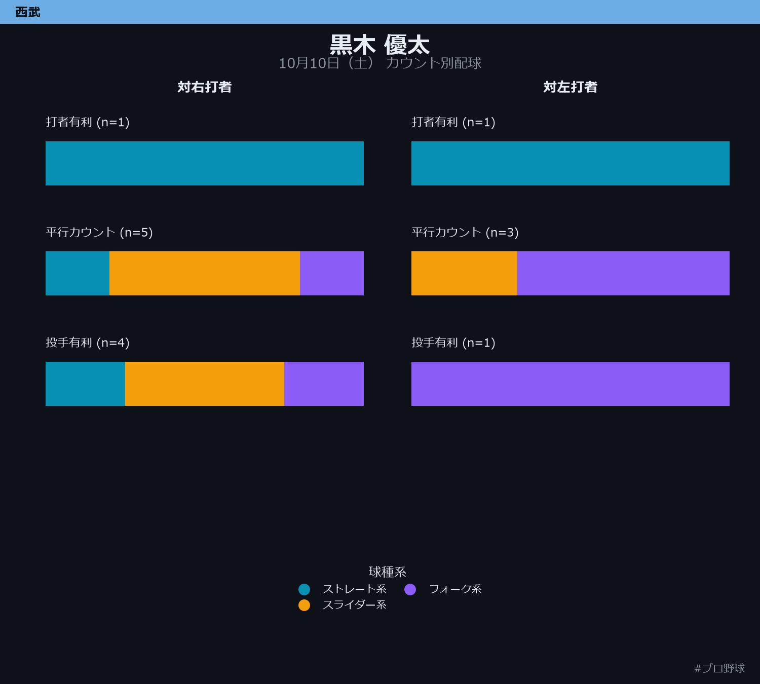 黒木 優太 カウント別配球