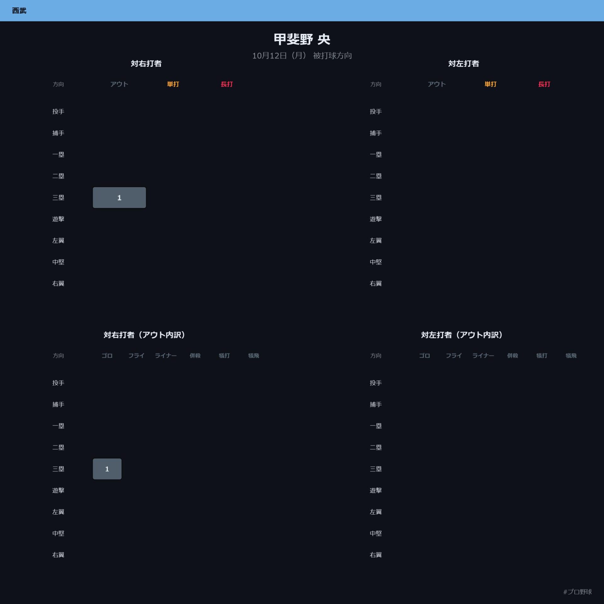 甲斐野 央 被打球方向