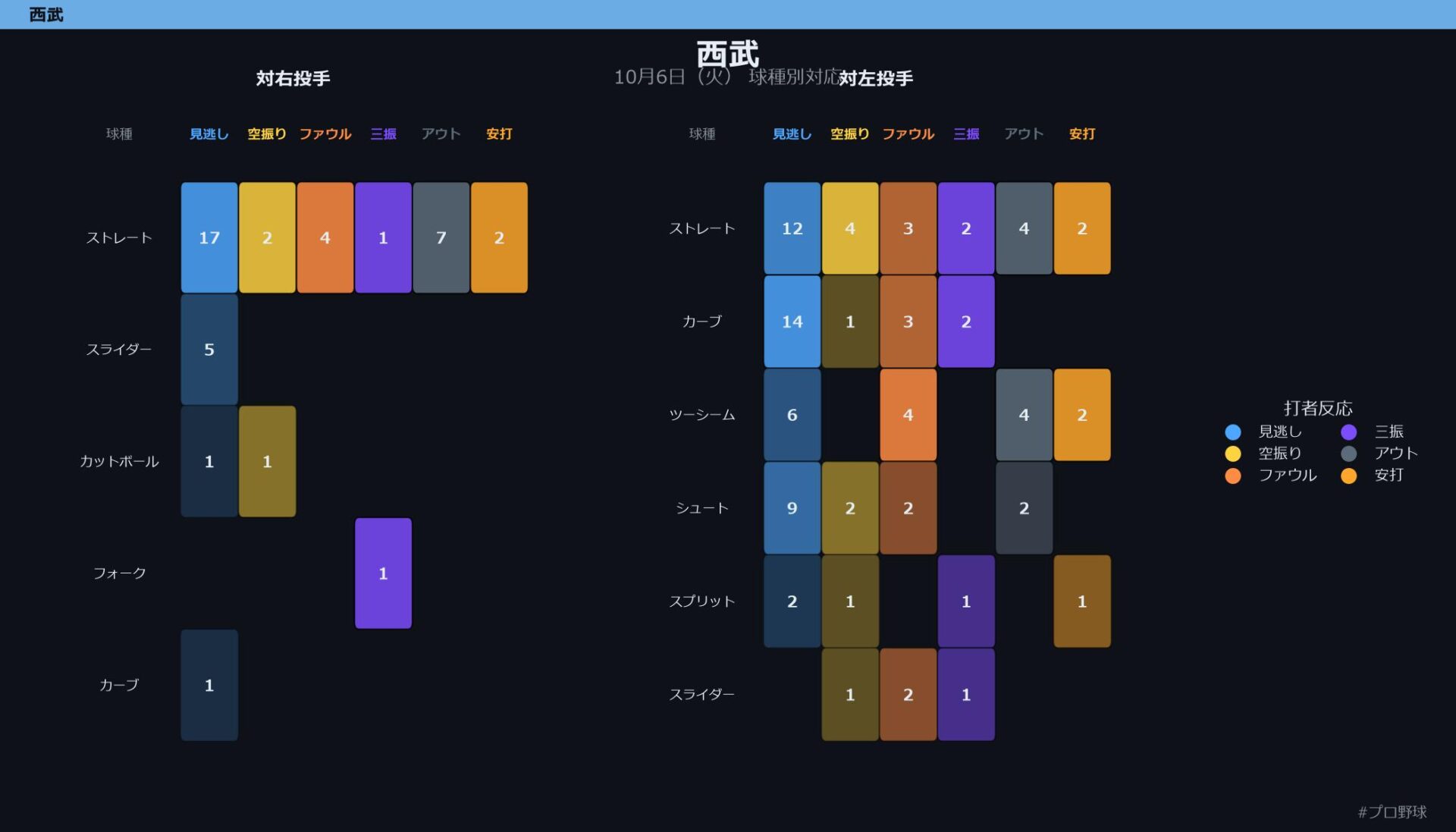 10月6日（火） 球種別対応