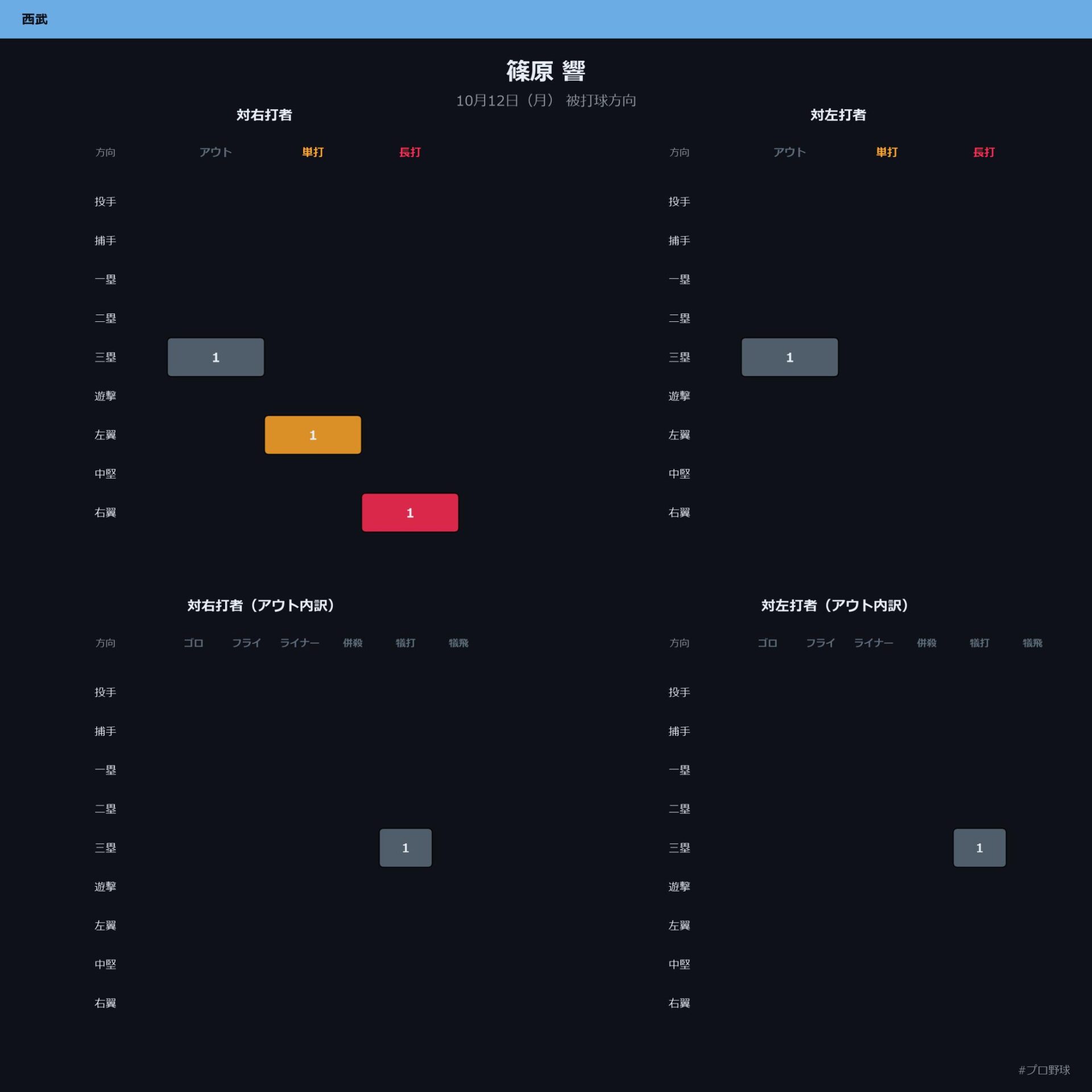 篠原 響 被打球方向