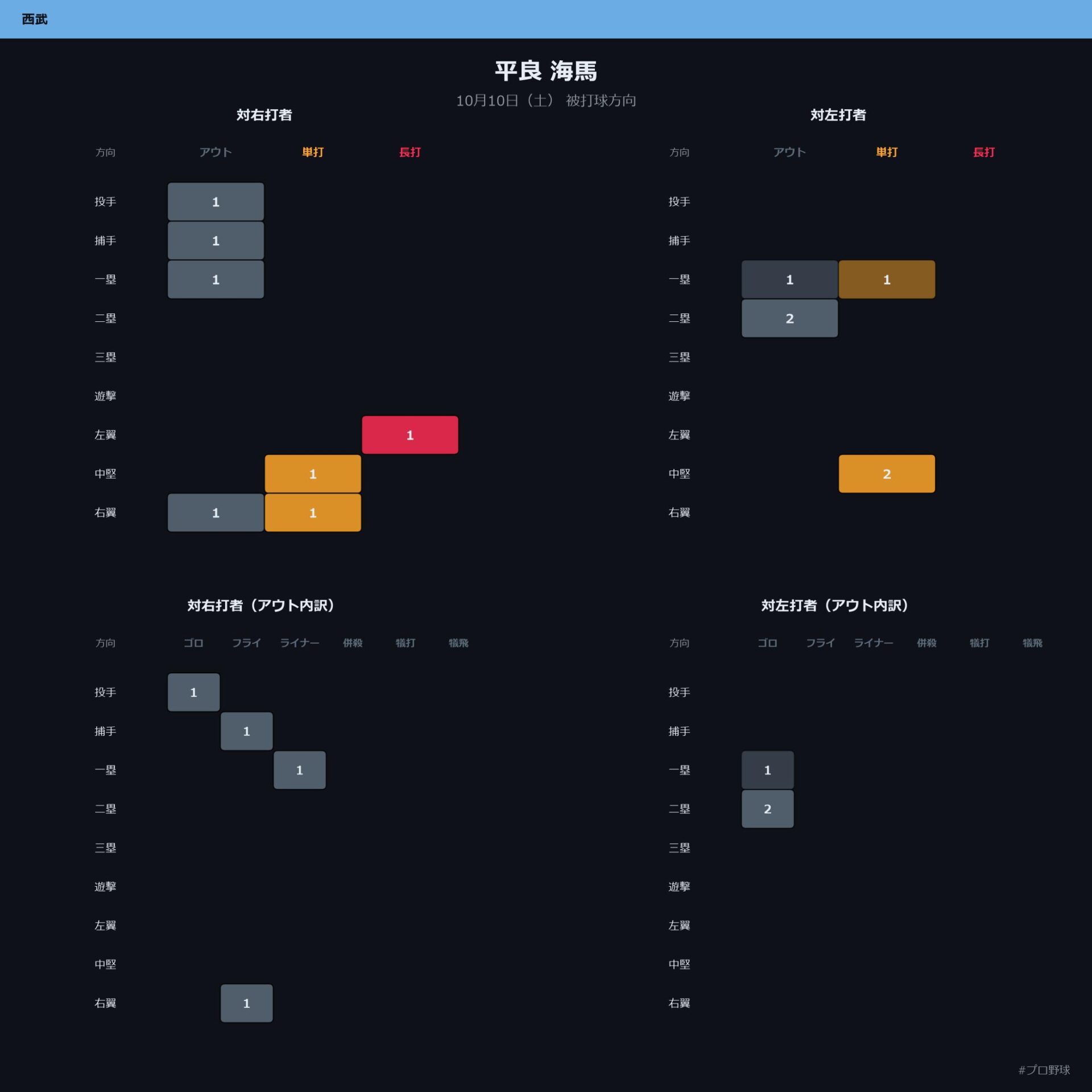 平良 海馬 被打球方向