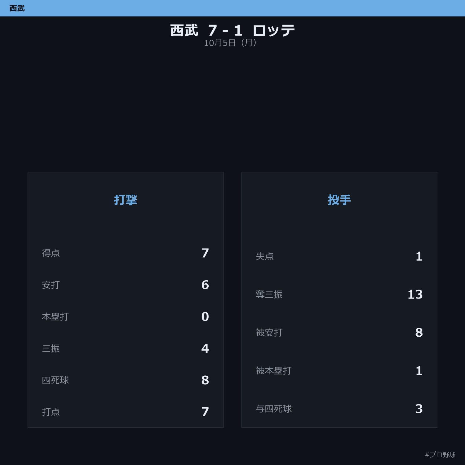 10月5日（月） 試合まとめ
