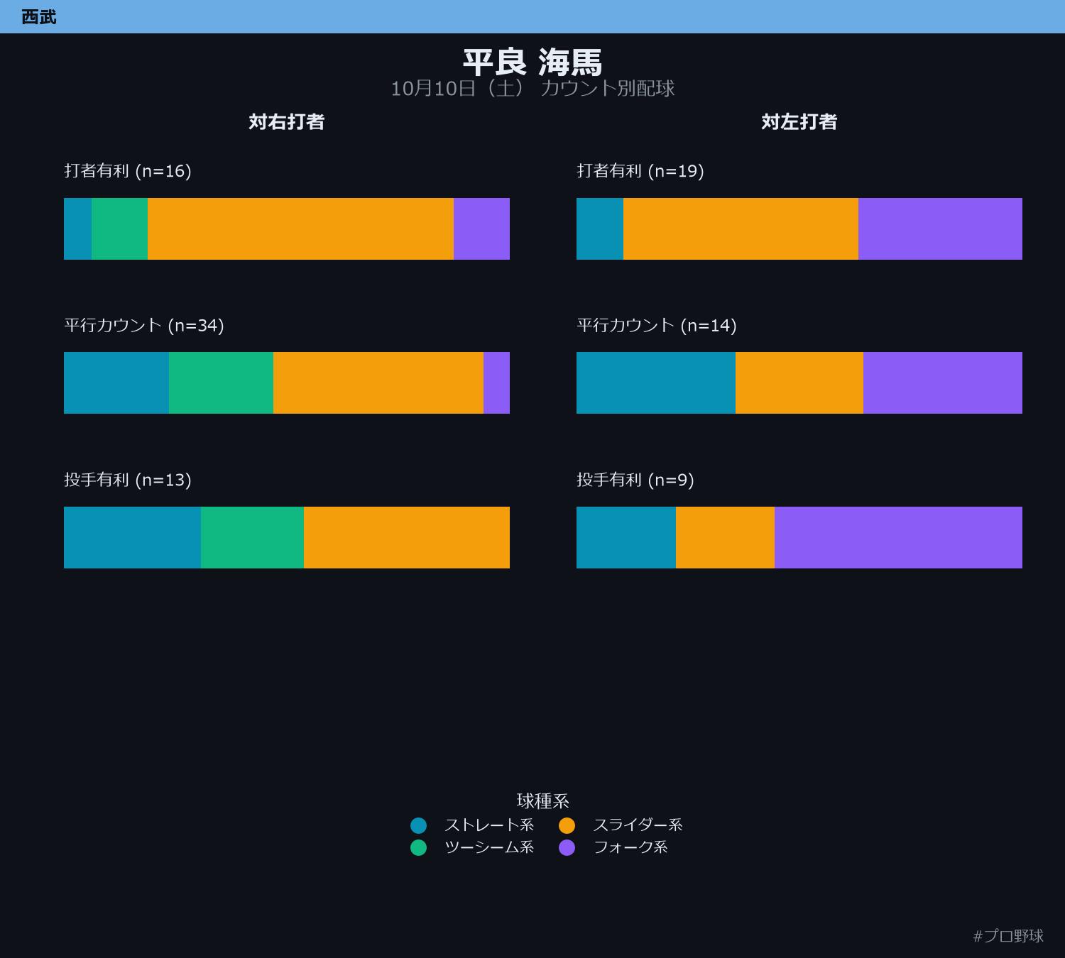 平良 海馬 カウント別配球
