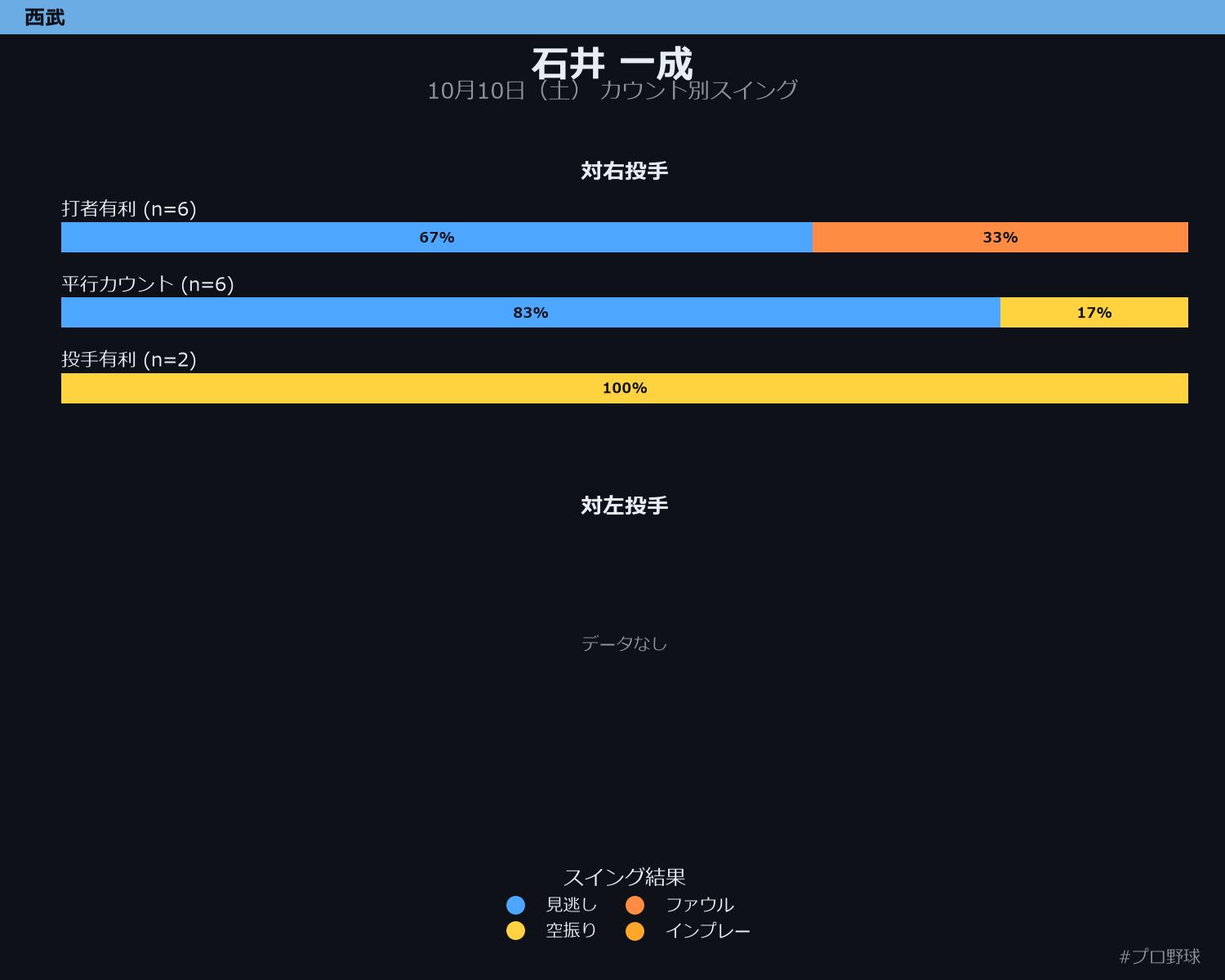 石井 一成 カウント別スイング