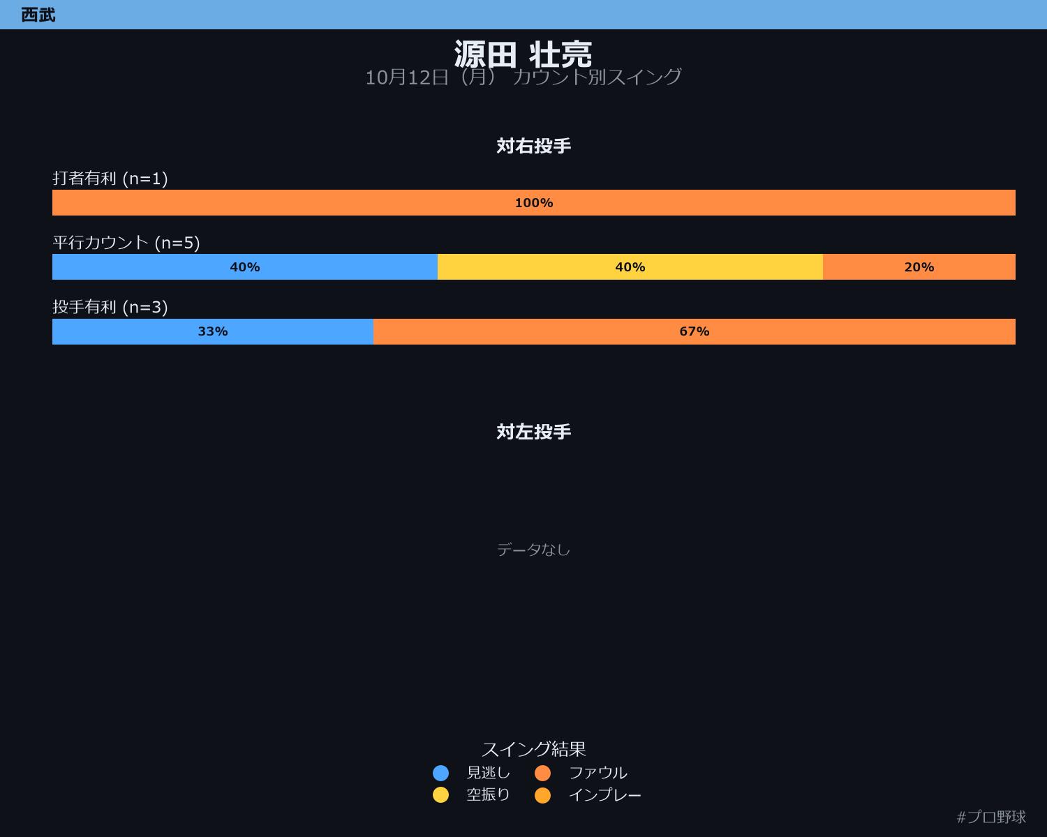 源田 壮亮 カウント別スイング